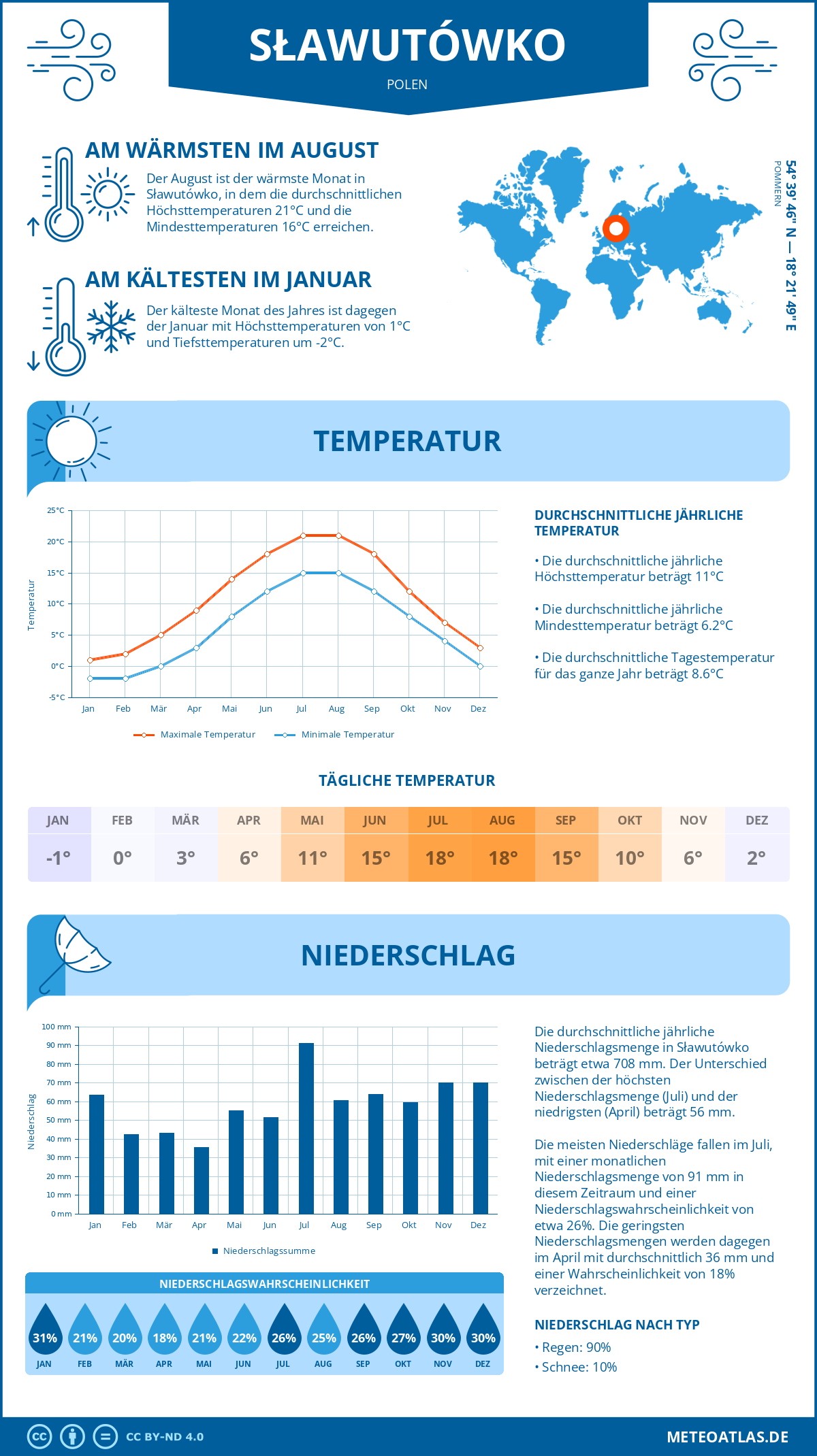 Wetter Sławutówko (Polen) - Temperatur und Niederschlag