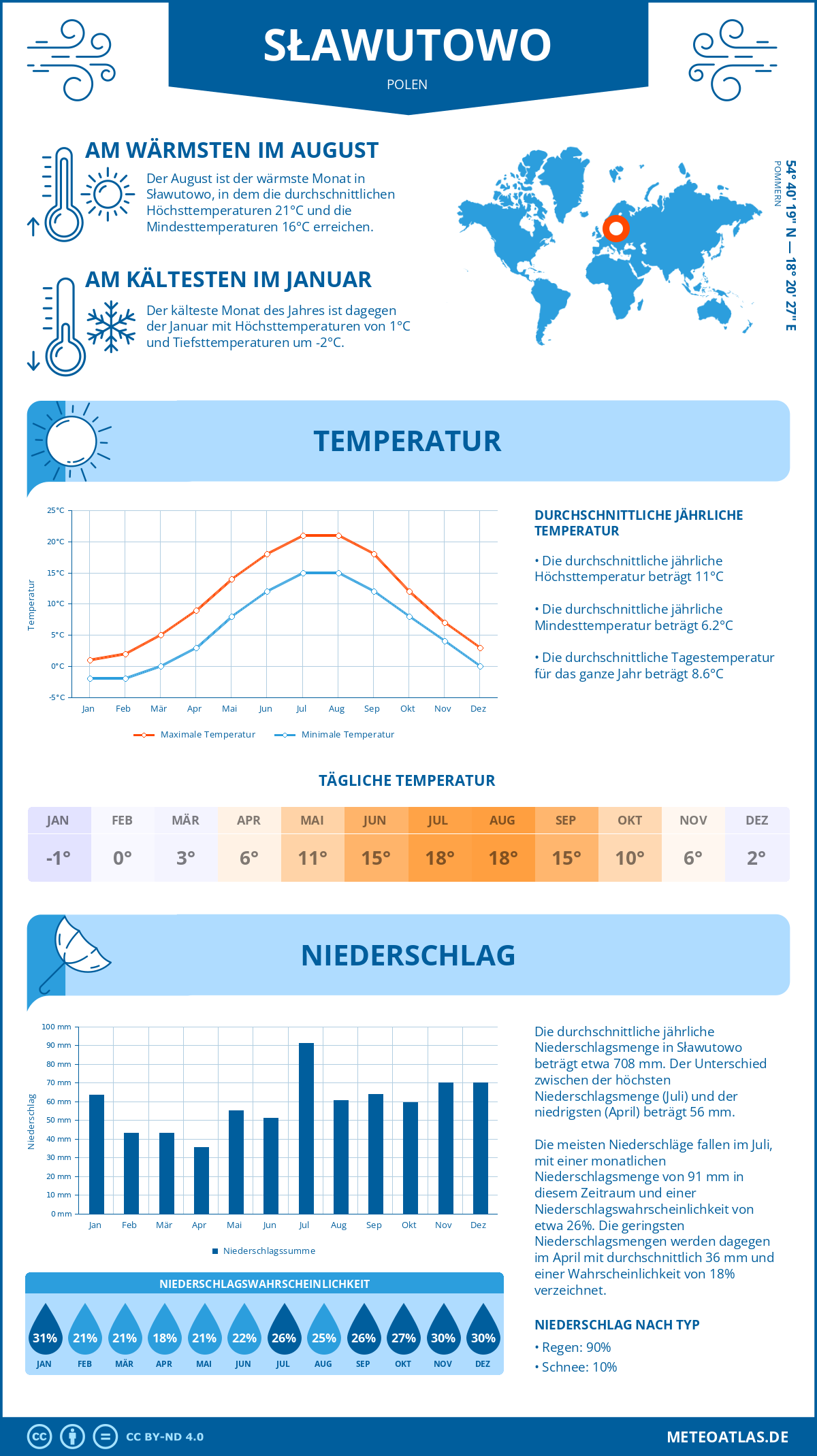 Wetter Sławutowo (Polen) - Temperatur und Niederschlag