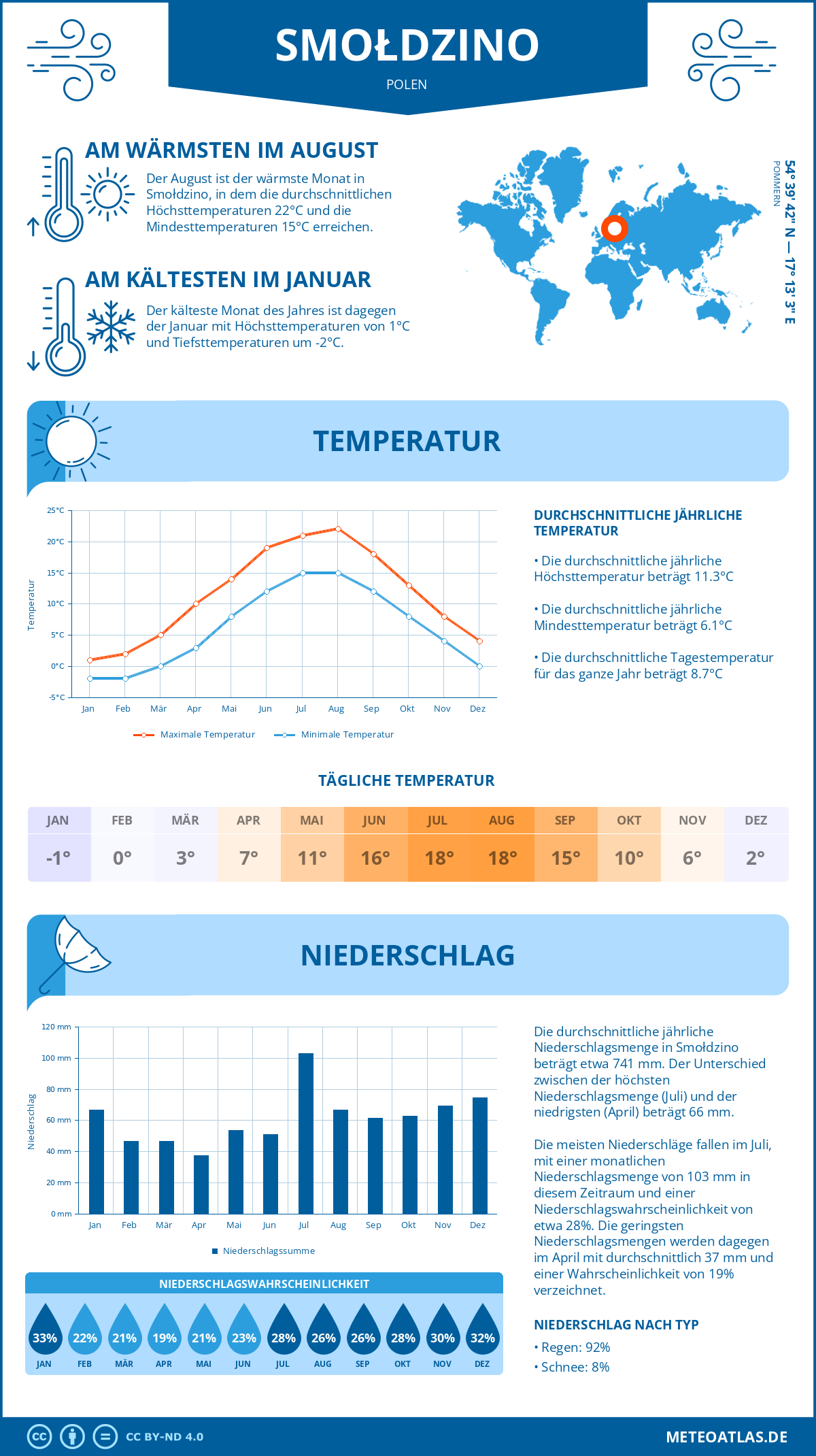 Wetter Smołdzino (Polen) - Temperatur und Niederschlag
