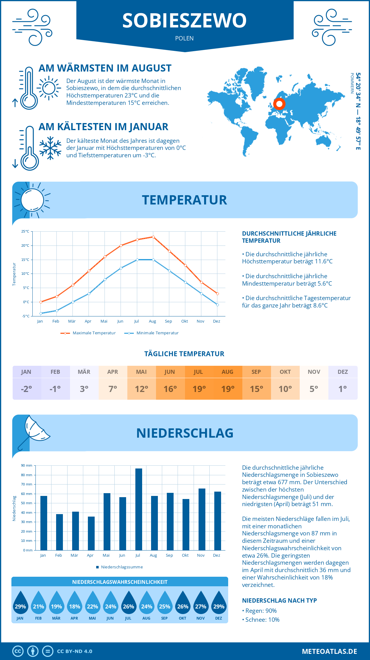 Wetter Sobieszewo (Polen) - Temperatur und Niederschlag