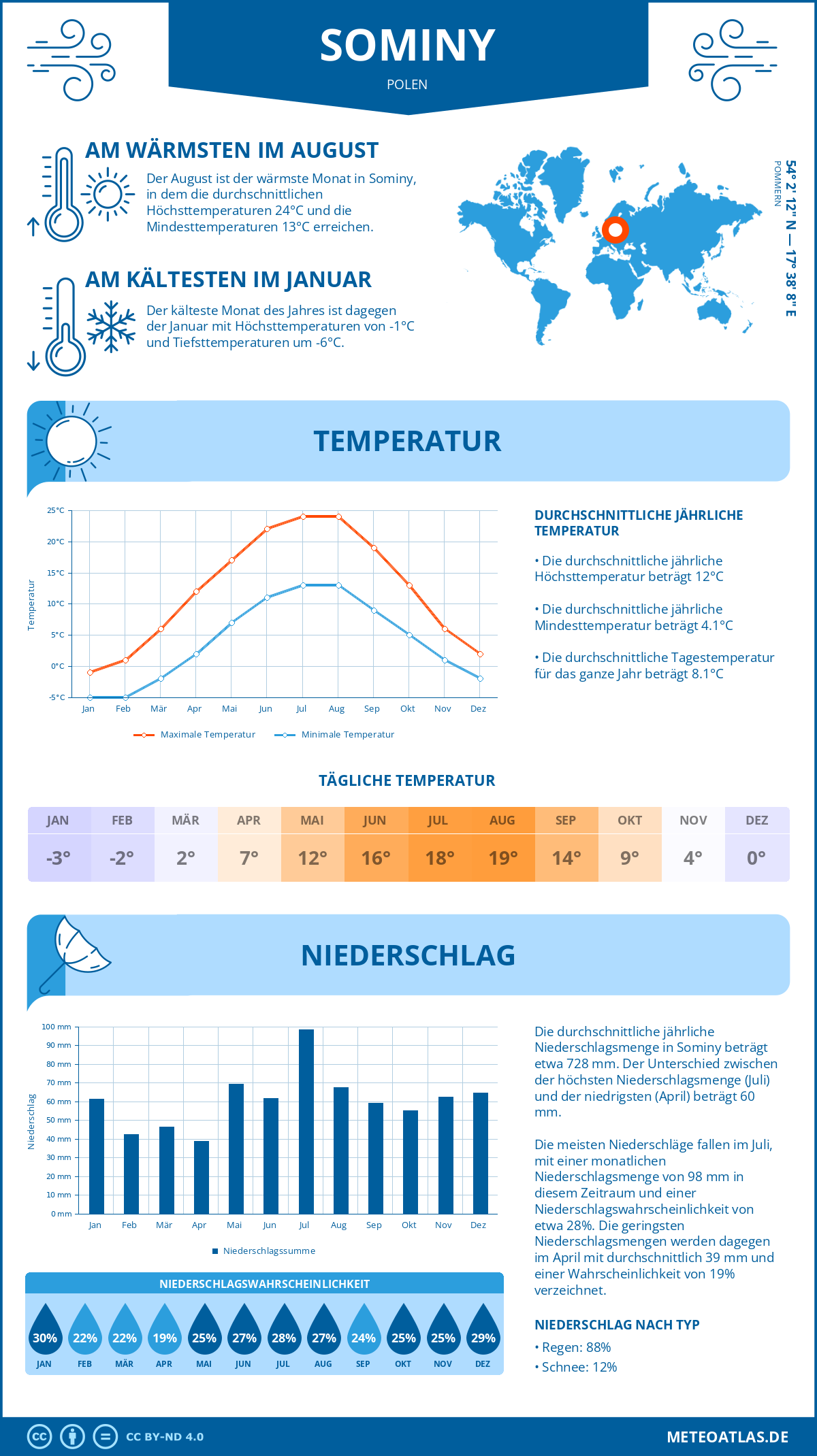 Wetter Sominy (Polen) - Temperatur und Niederschlag