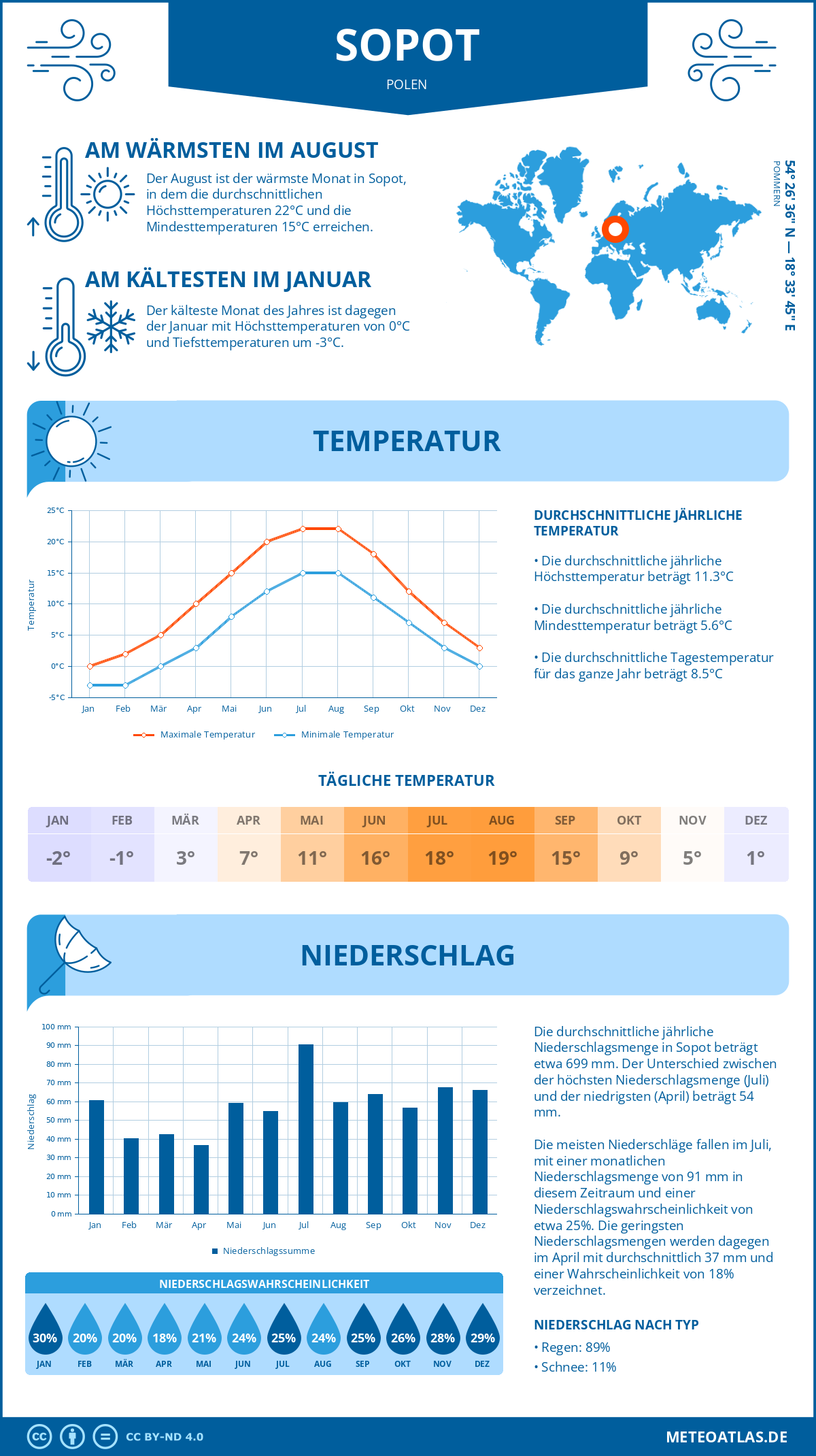 Wetter Sopot (Polen) - Temperatur und Niederschlag