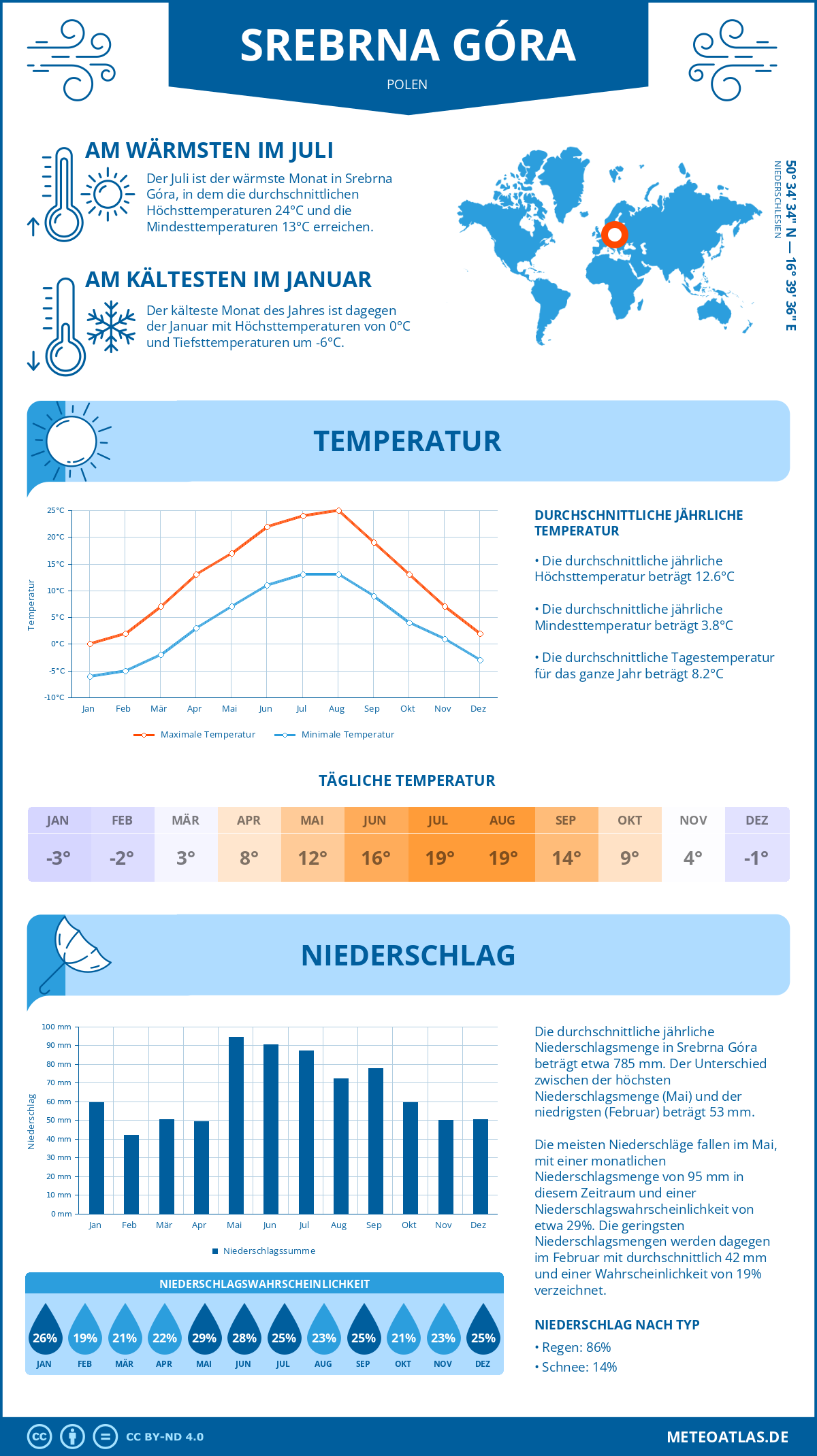 Wetter Srebrna Góra (Polen) - Temperatur und Niederschlag