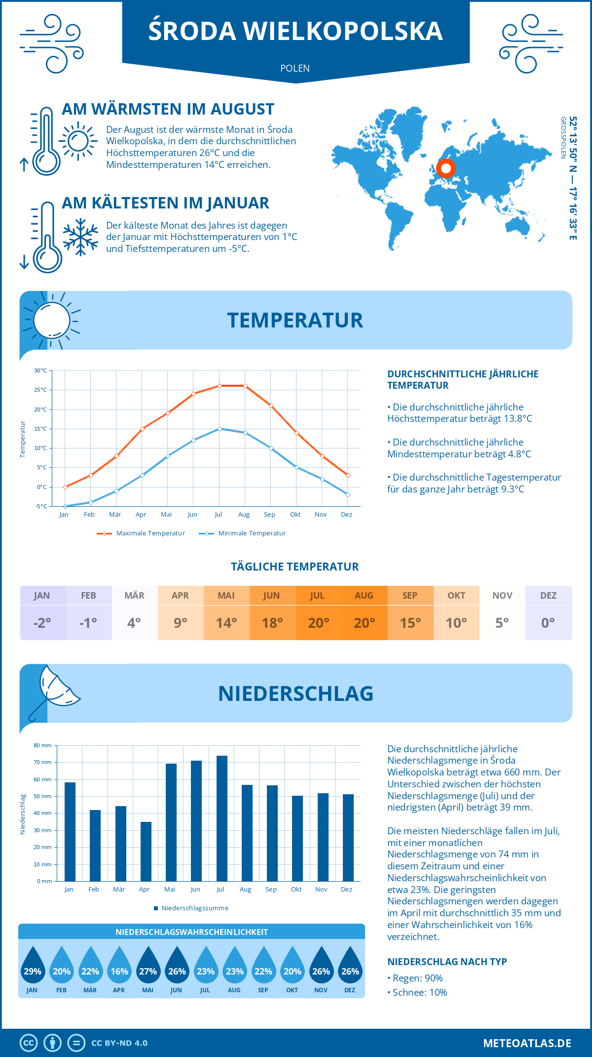 Wetter Środa Wielkopolska (Polen) - Temperatur und Niederschlag
