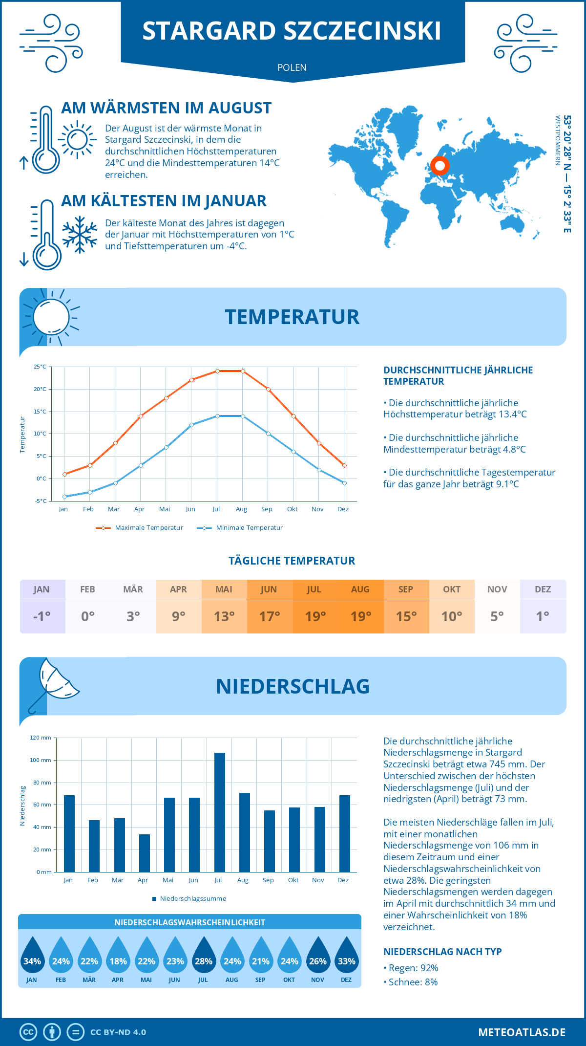 Wetter Stargard Szczecinski (Polen) - Temperatur und Niederschlag