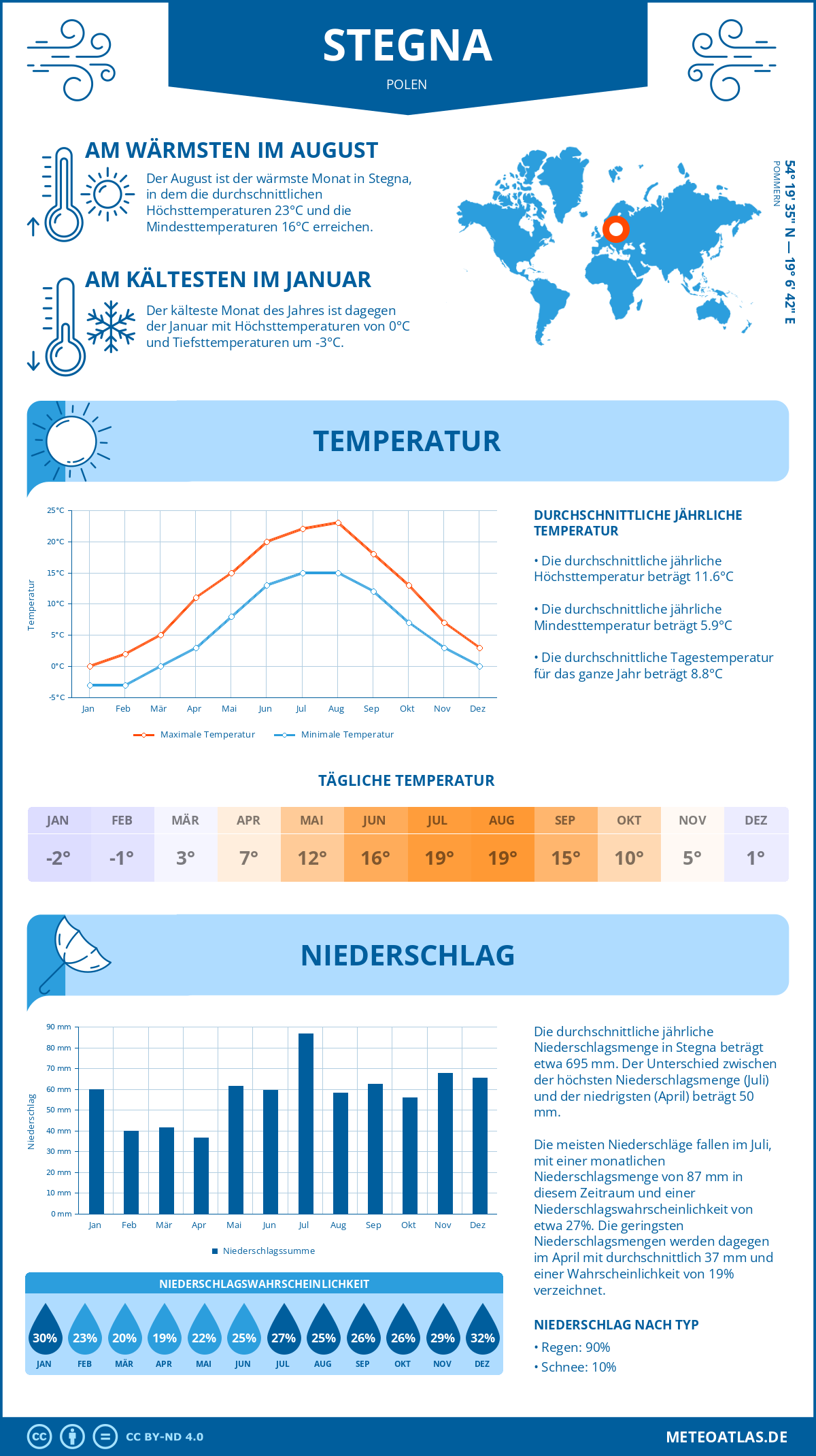 Wetter Stegna (Polen) - Temperatur und Niederschlag