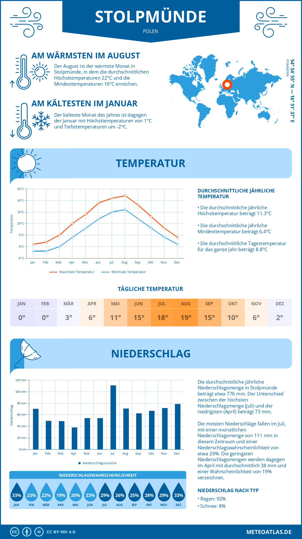 Wetter Stolpmünde (Polen) - Temperatur und Niederschlag