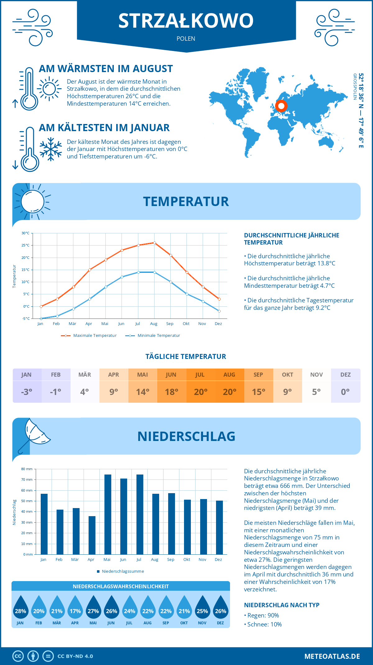 Wetter Strzałkowo (Polen) - Temperatur und Niederschlag