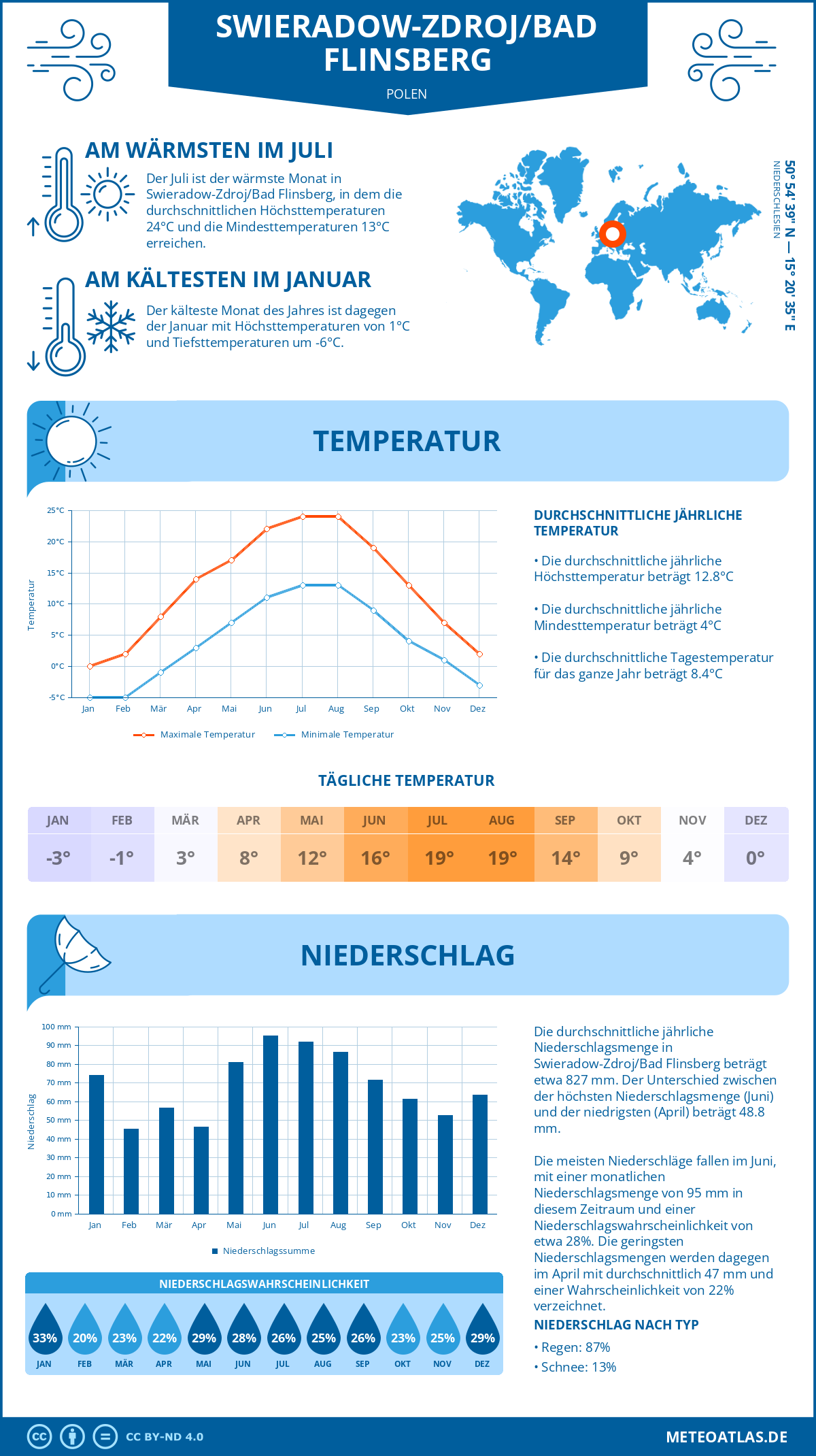 Wetter Swieradow-Zdroj/Bad Flinsberg (Polen) - Temperatur und Niederschlag