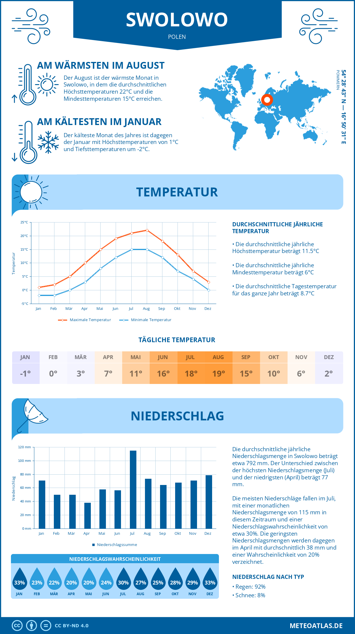 Wetter Swolowo (Polen) - Temperatur und Niederschlag