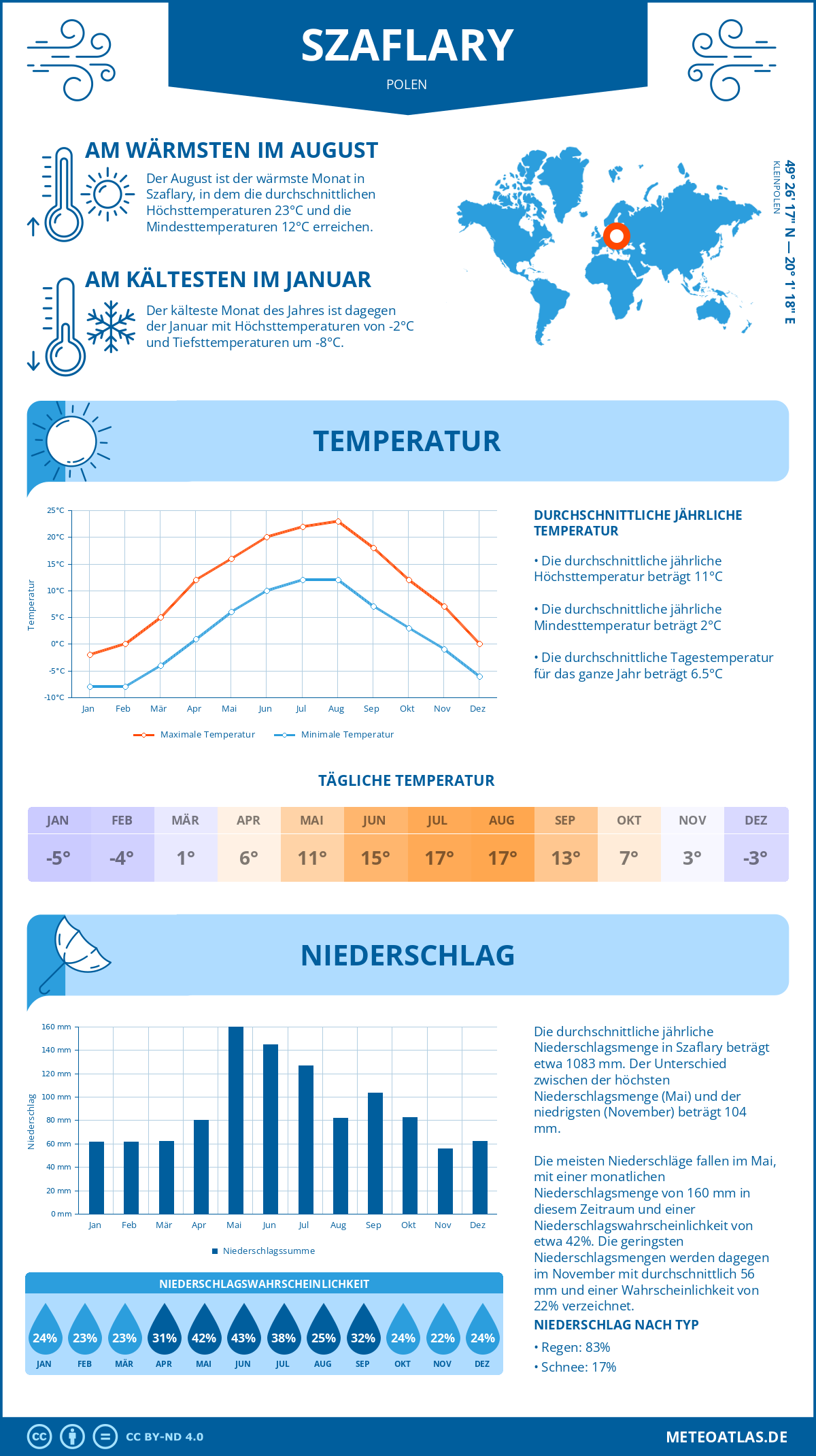 Wetter Szaflary (Polen) - Temperatur und Niederschlag