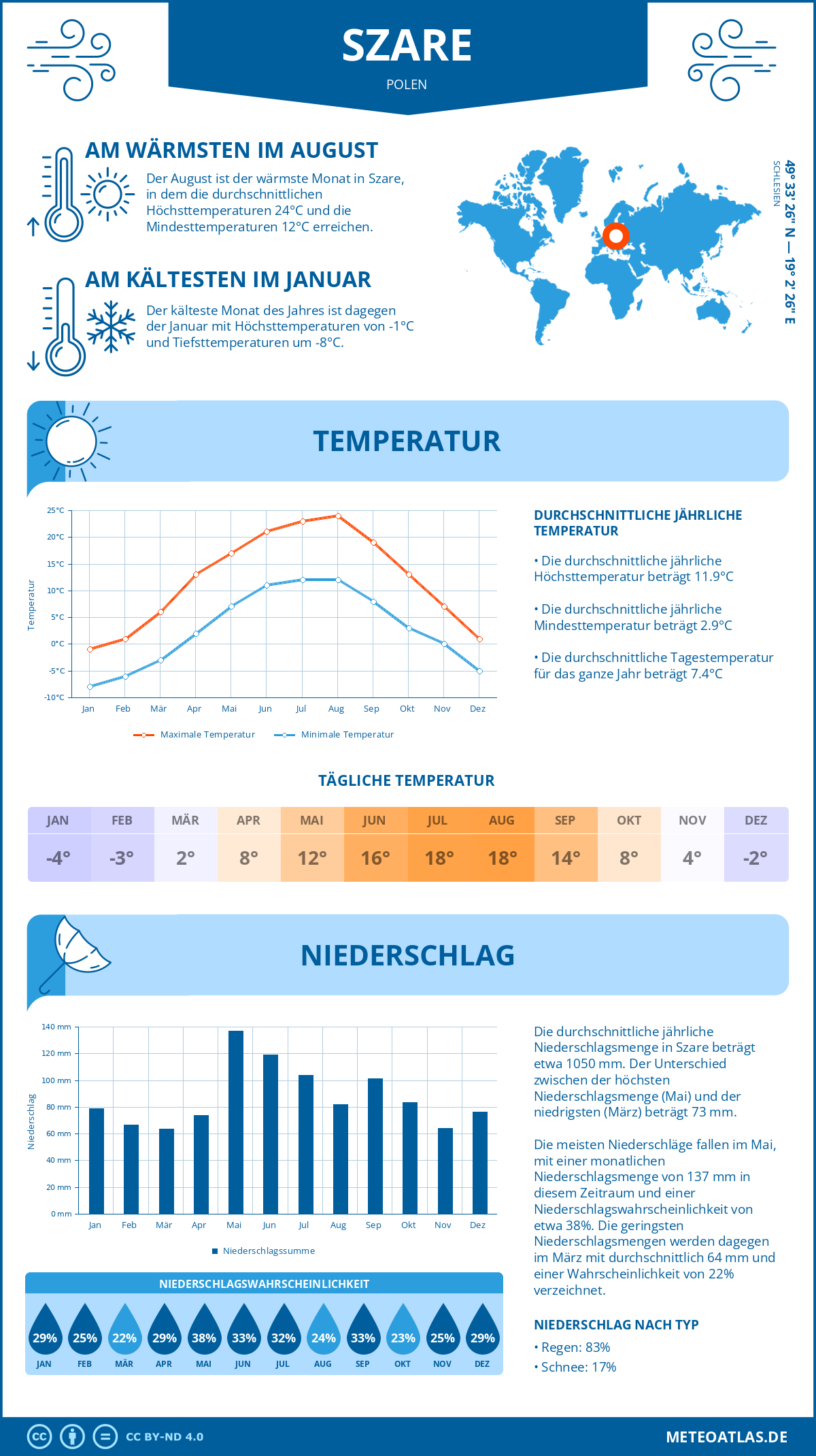 Wetter Szare (Polen) - Temperatur und Niederschlag