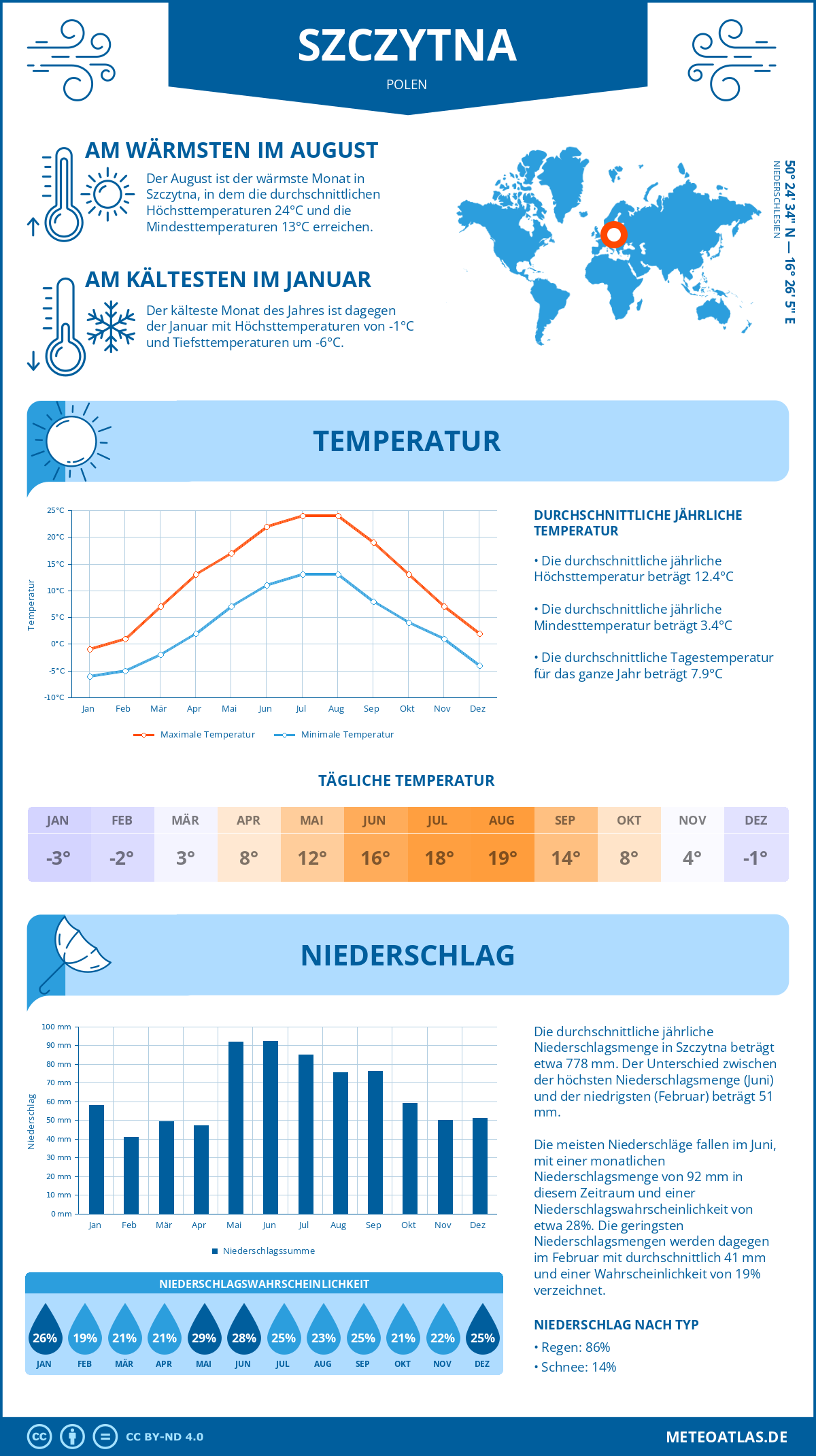 Wetter Szczytna (Polen) - Temperatur und Niederschlag