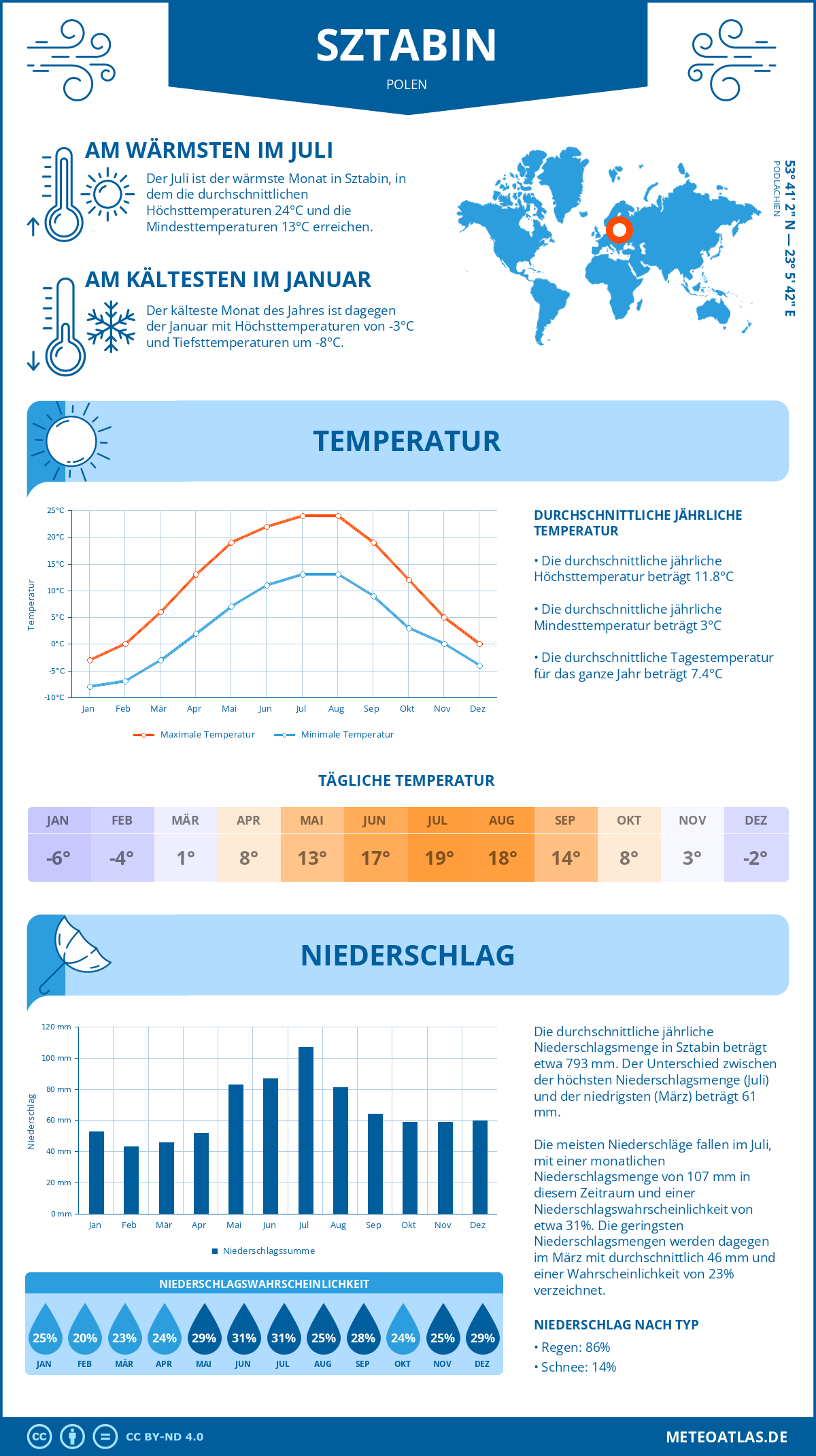 Wetter Sztabin (Polen) - Temperatur und Niederschlag