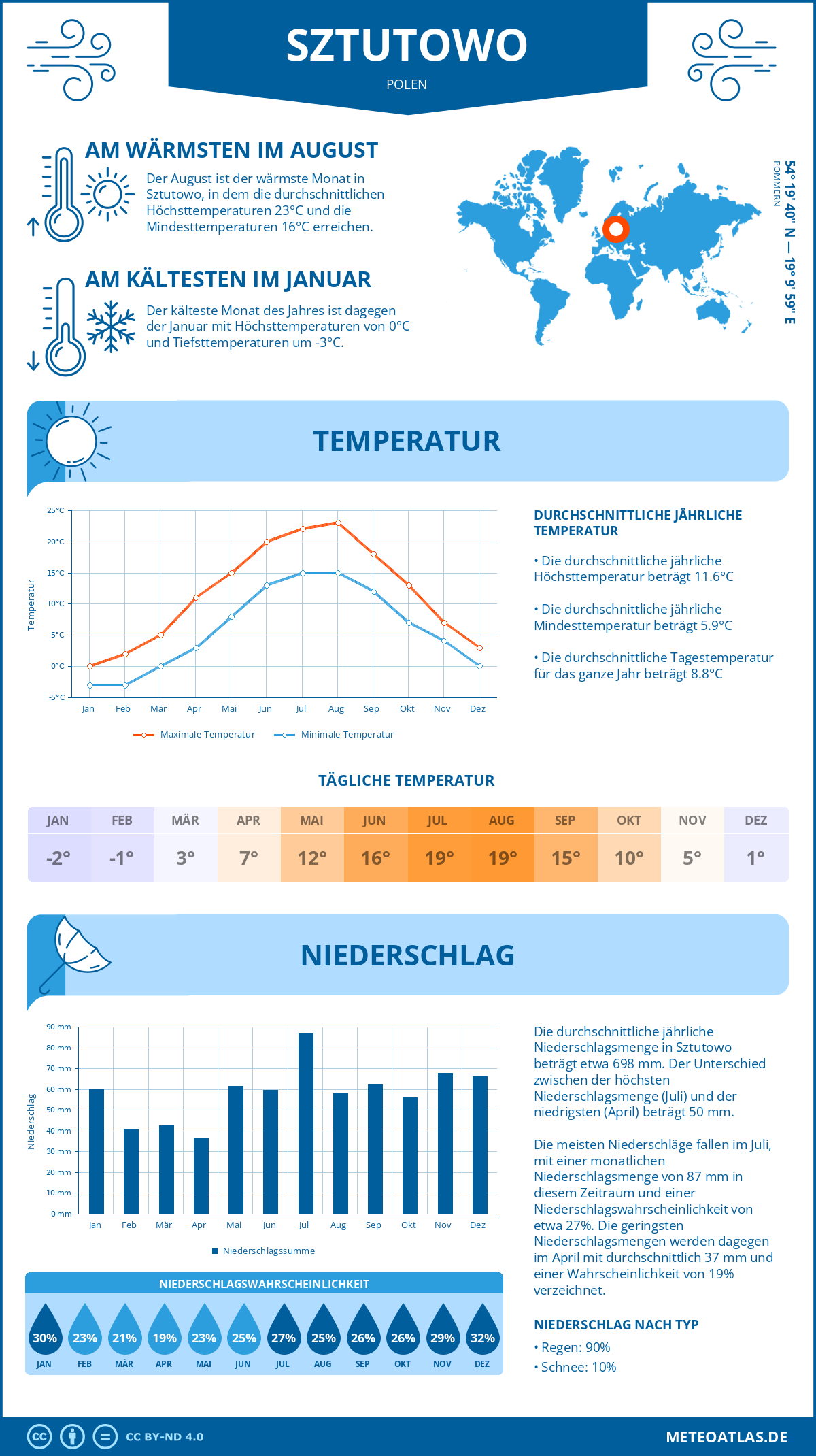 Wetter Sztutowo (Polen) - Temperatur und Niederschlag