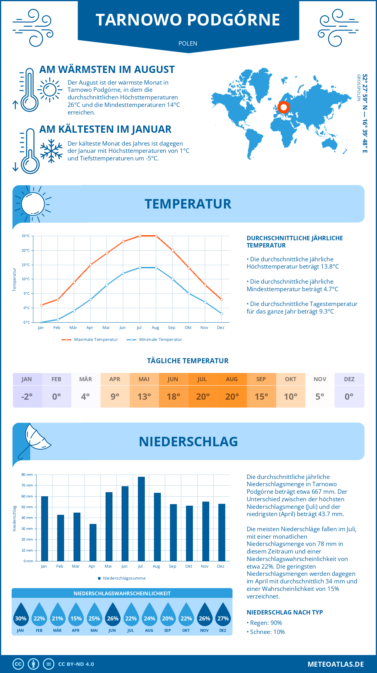 Wetter Tarnowo Podgórne (Polen) - Temperatur und Niederschlag
