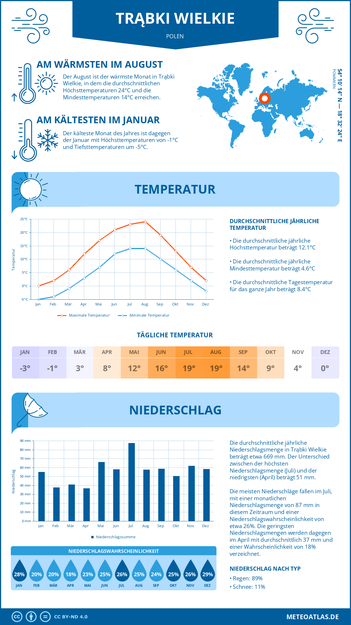Wetter Trąbki Wielkie (Polen) - Temperatur und Niederschlag