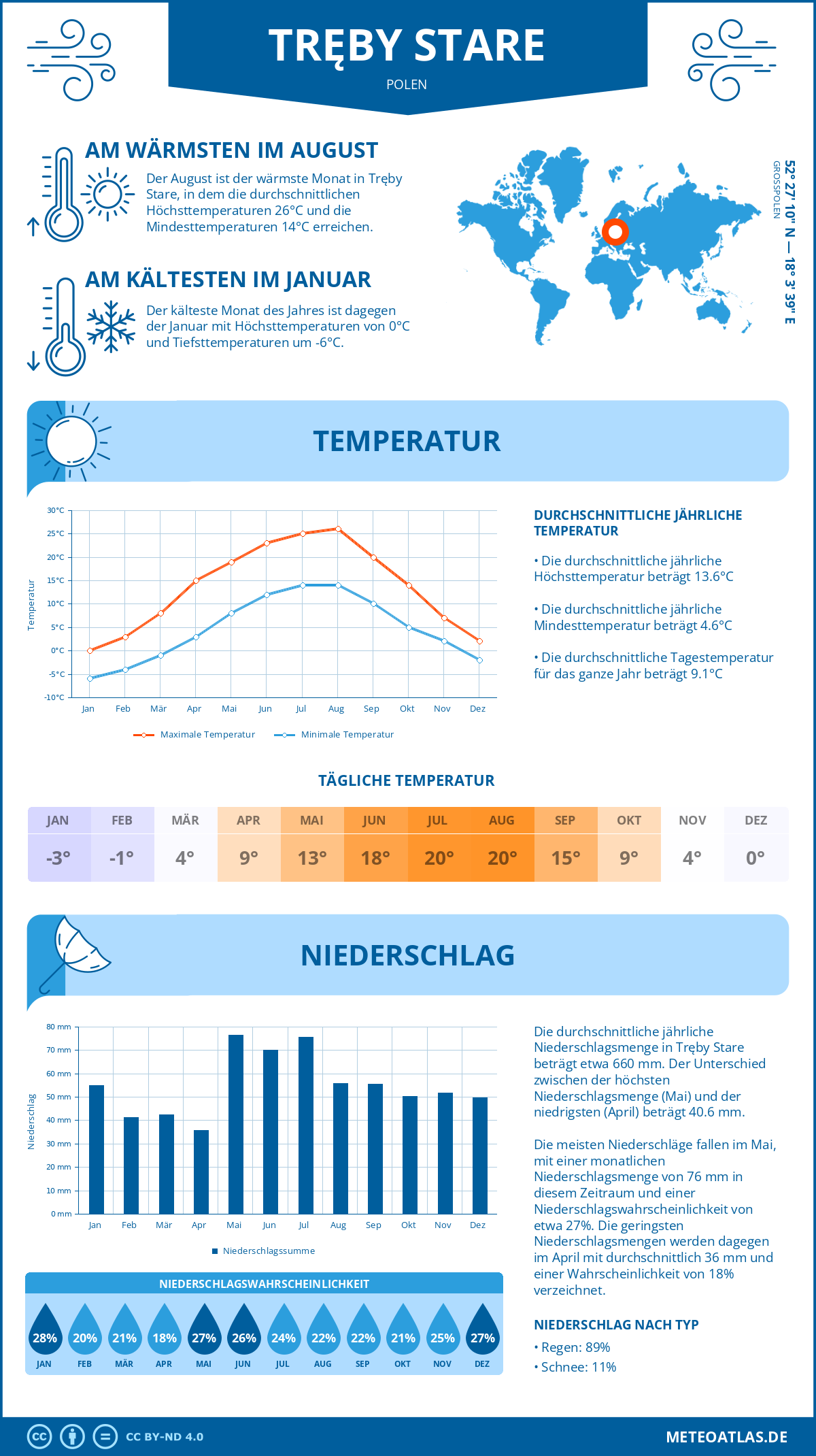Wetter Tręby Stare (Polen) - Temperatur und Niederschlag