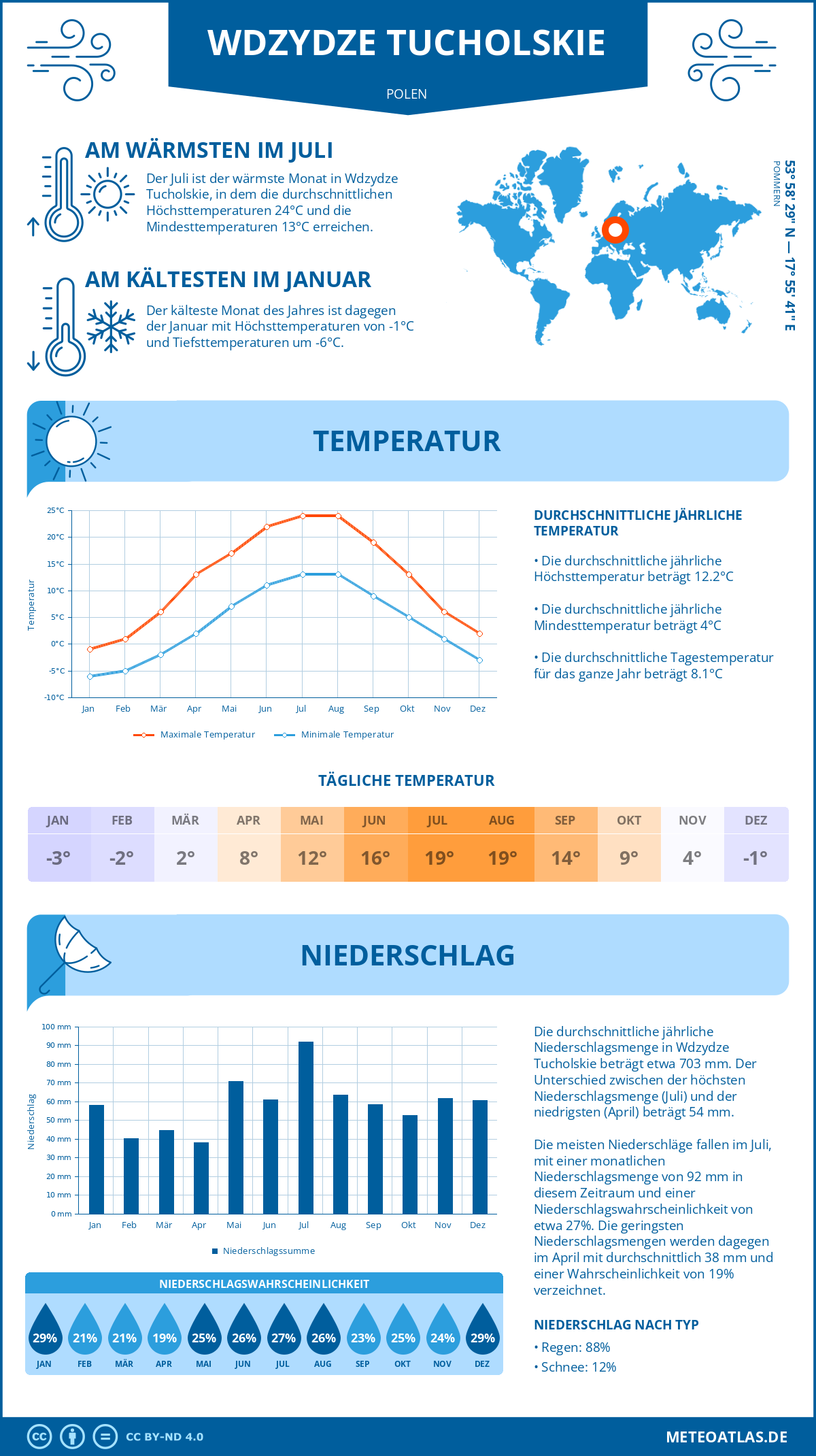 Wetter Wdzydze Tucholskie (Polen) - Temperatur und Niederschlag