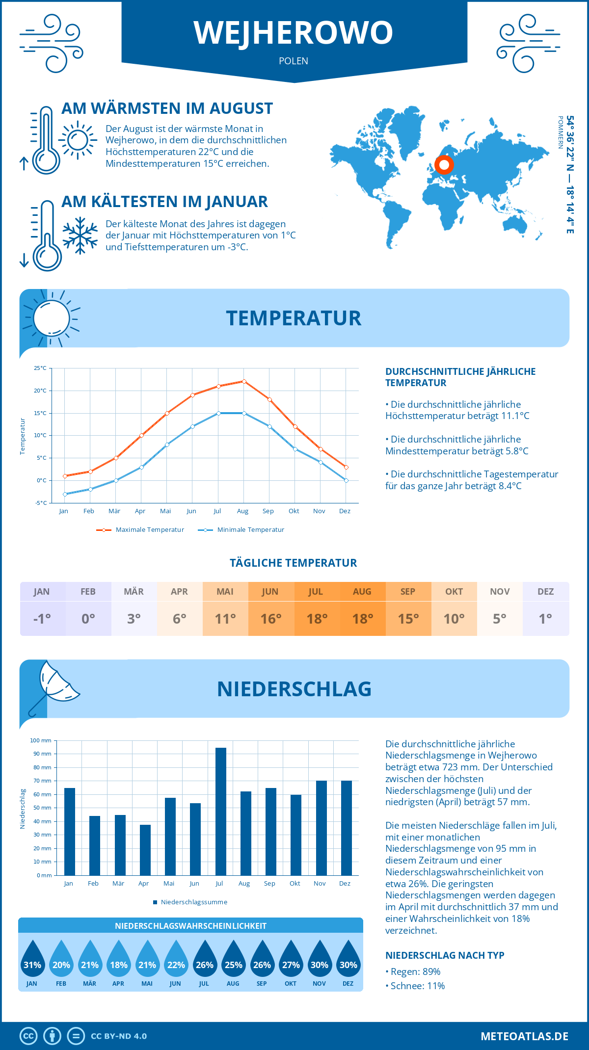 Wetter Wejherowo (Polen) - Temperatur und Niederschlag