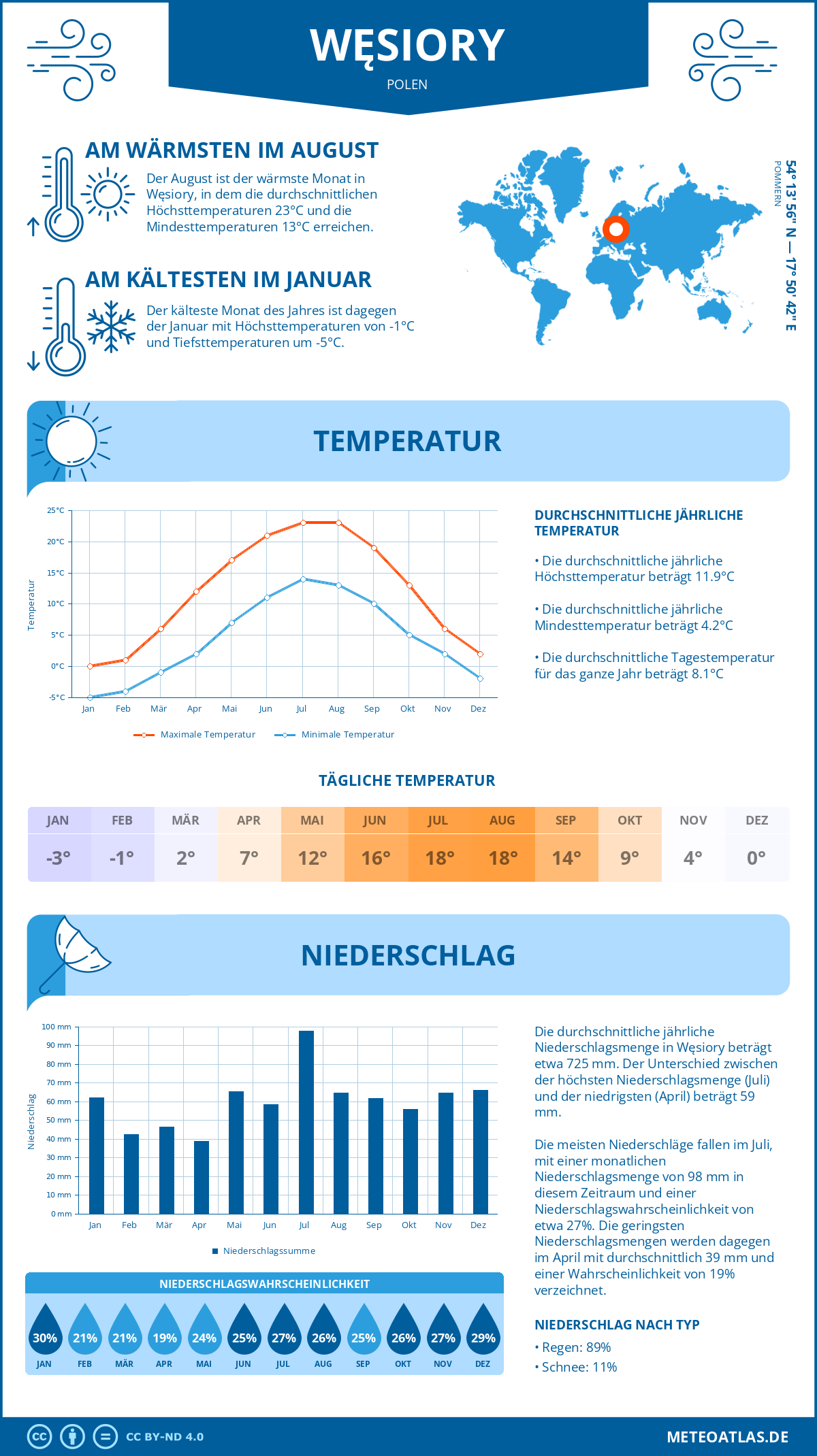 Wetter Węsiory (Polen) - Temperatur und Niederschlag
