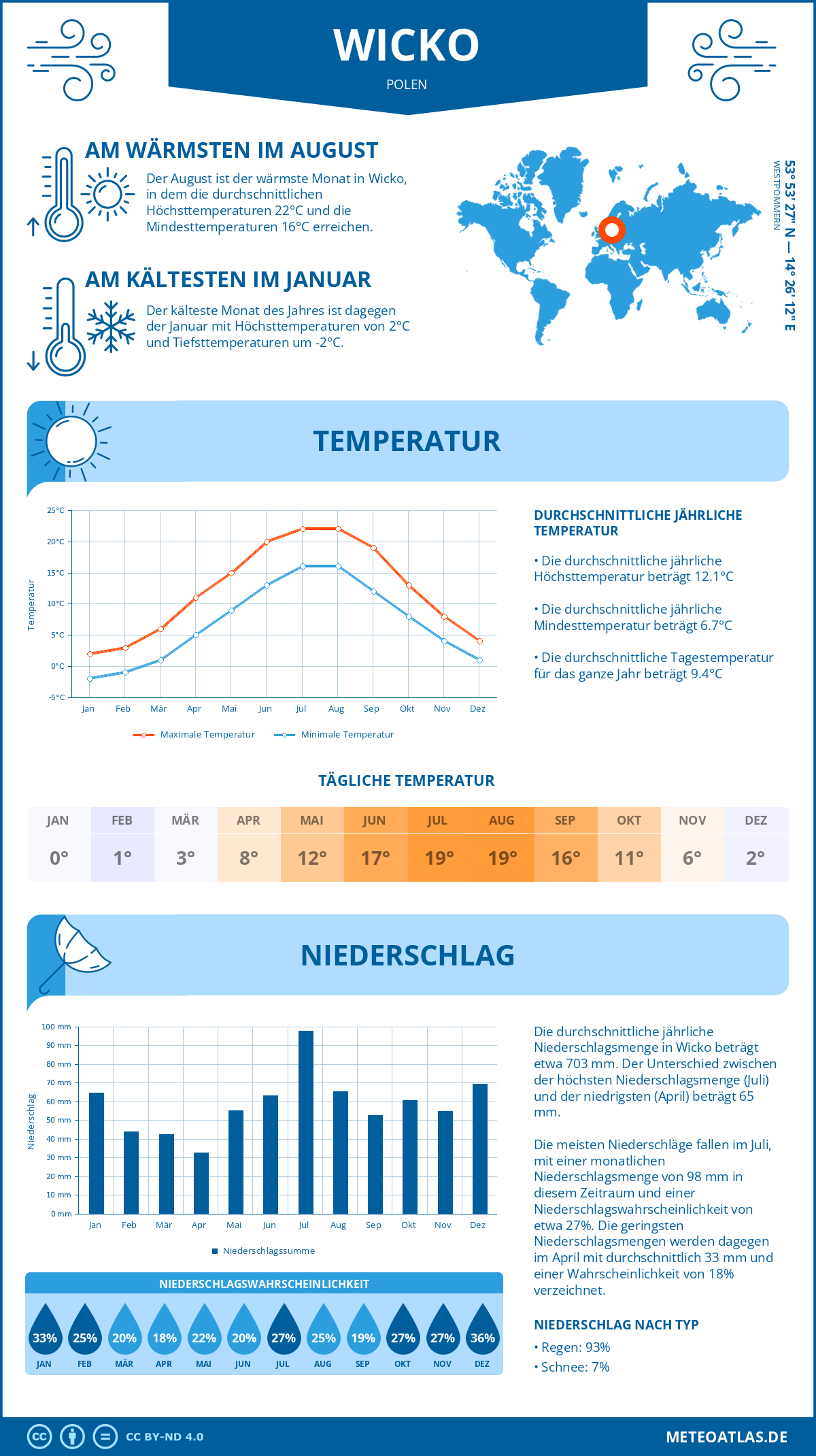 Wetter Wicko (Polen) - Temperatur und Niederschlag