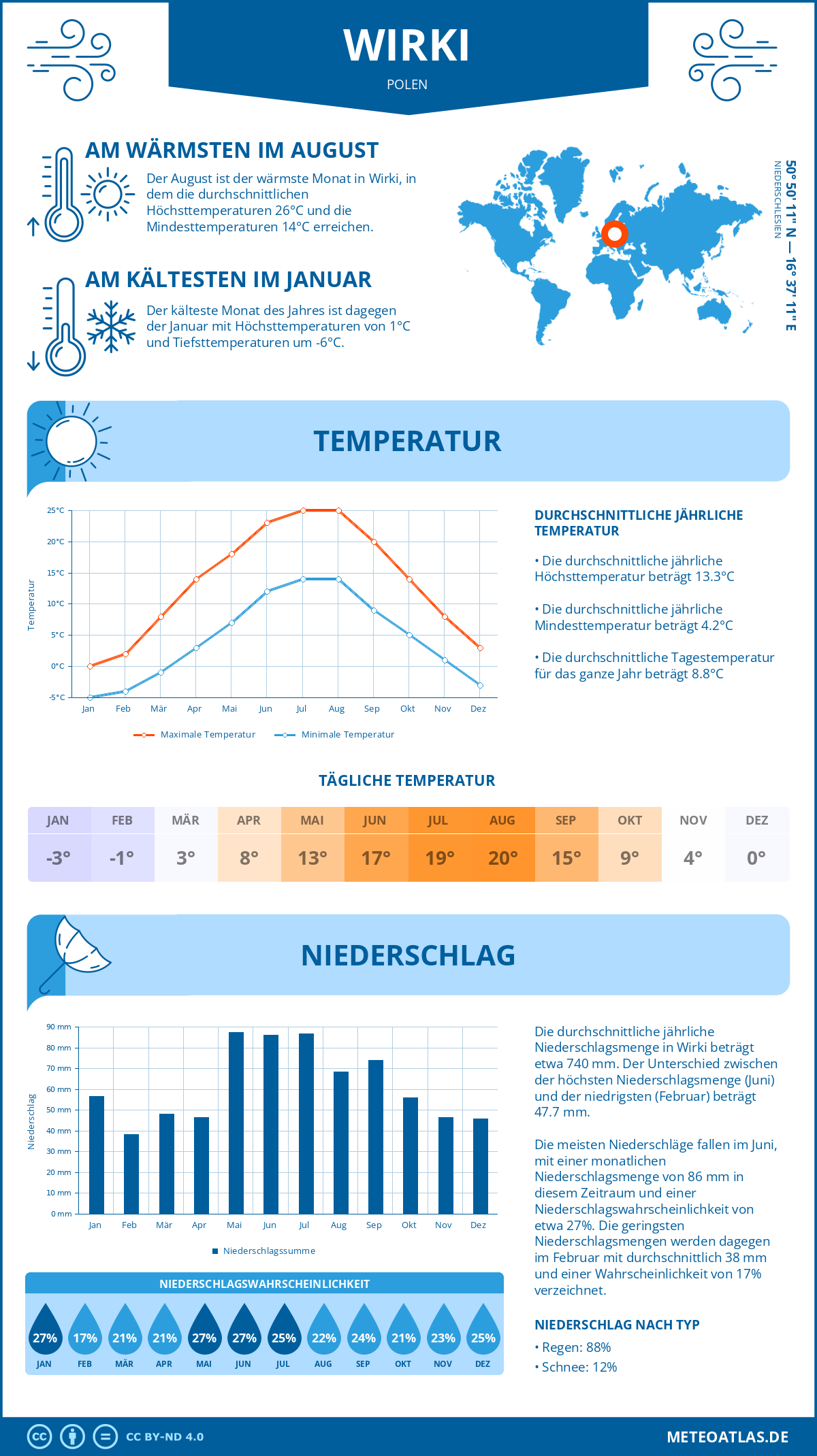 Wetter Wirki (Polen) - Temperatur und Niederschlag