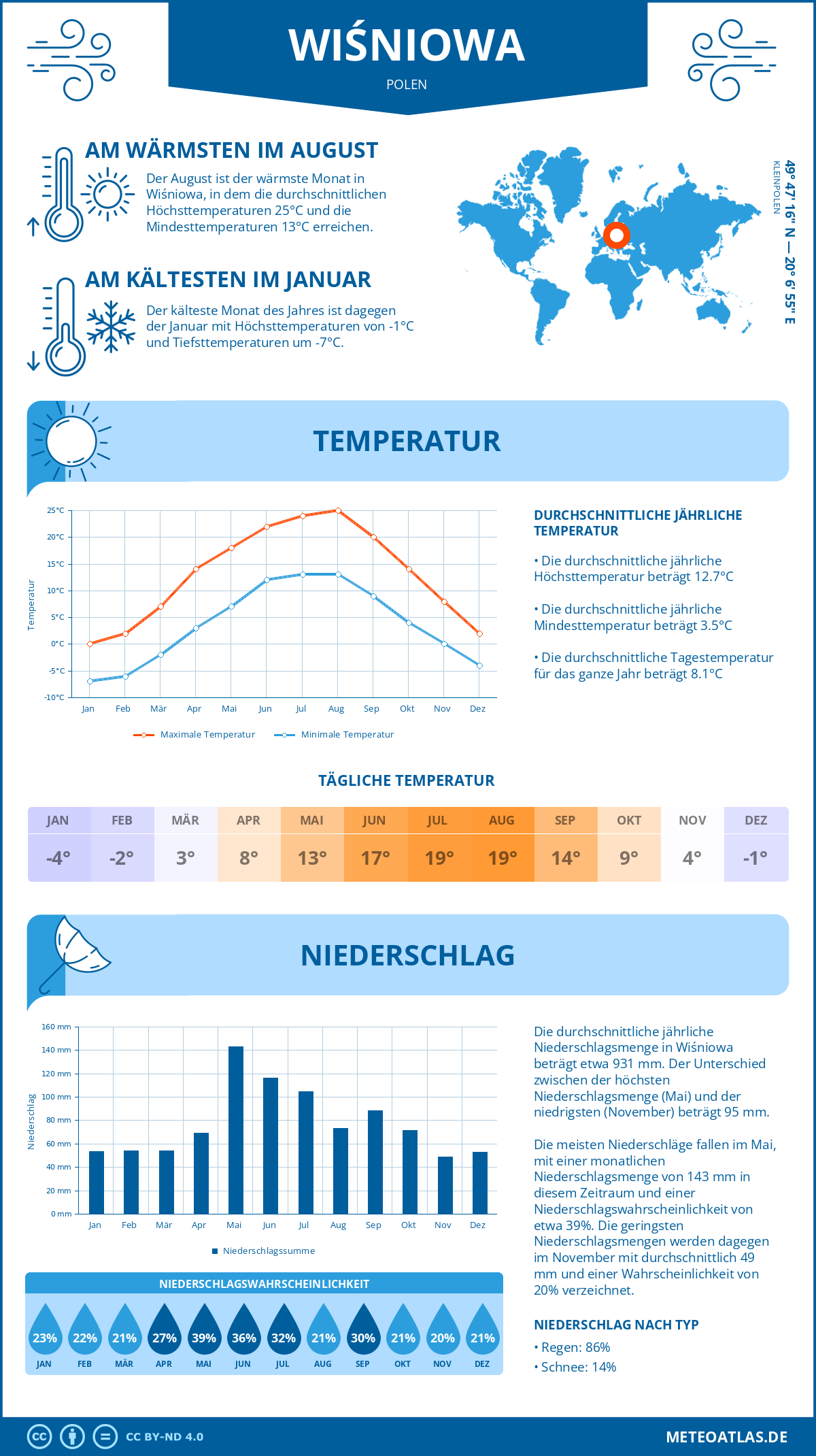 Wetter Wiśniowa (Polen) - Temperatur und Niederschlag