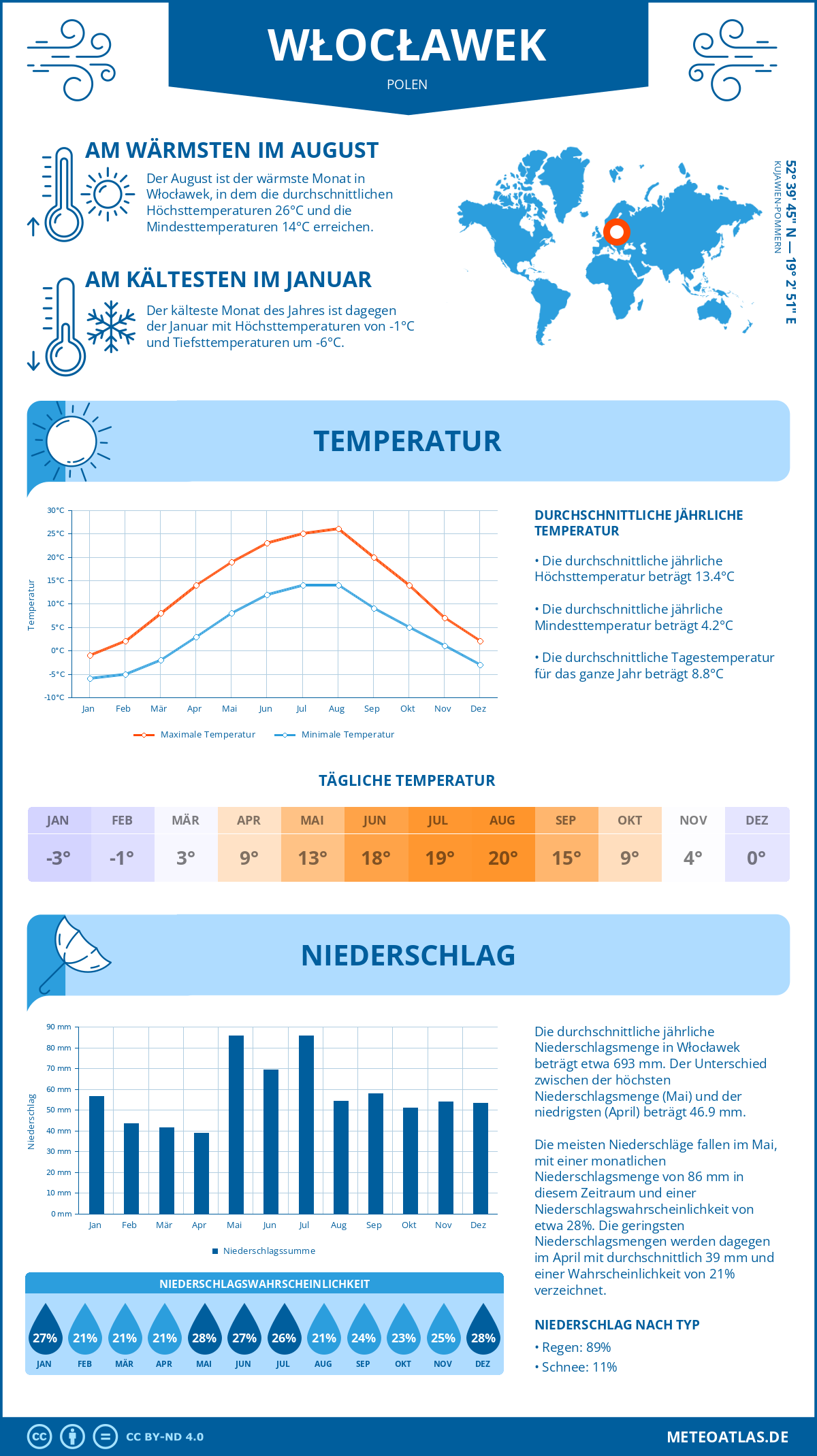 Wetter Włocławek (Polen) - Temperatur und Niederschlag