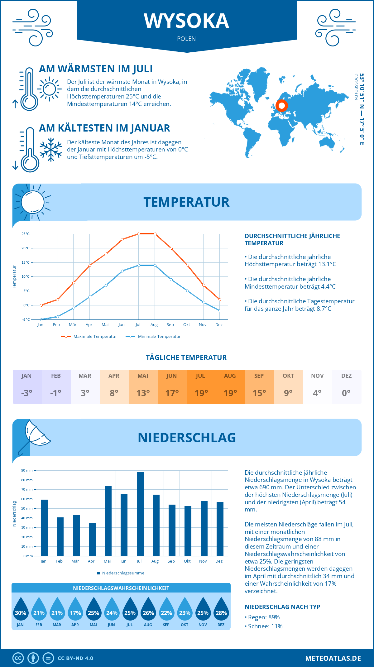 Wetter Wysoka (Polen) - Temperatur und Niederschlag