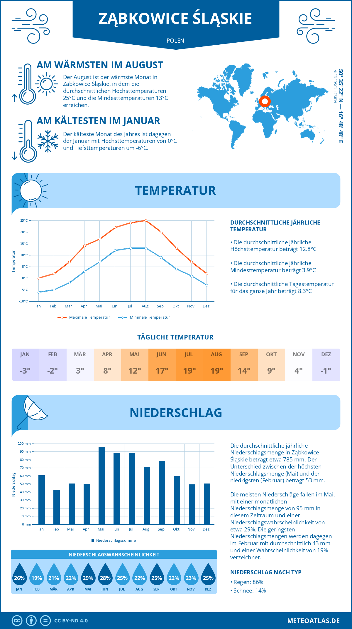 Wetter Ząbkowice Śląskie (Polen) - Temperatur und Niederschlag