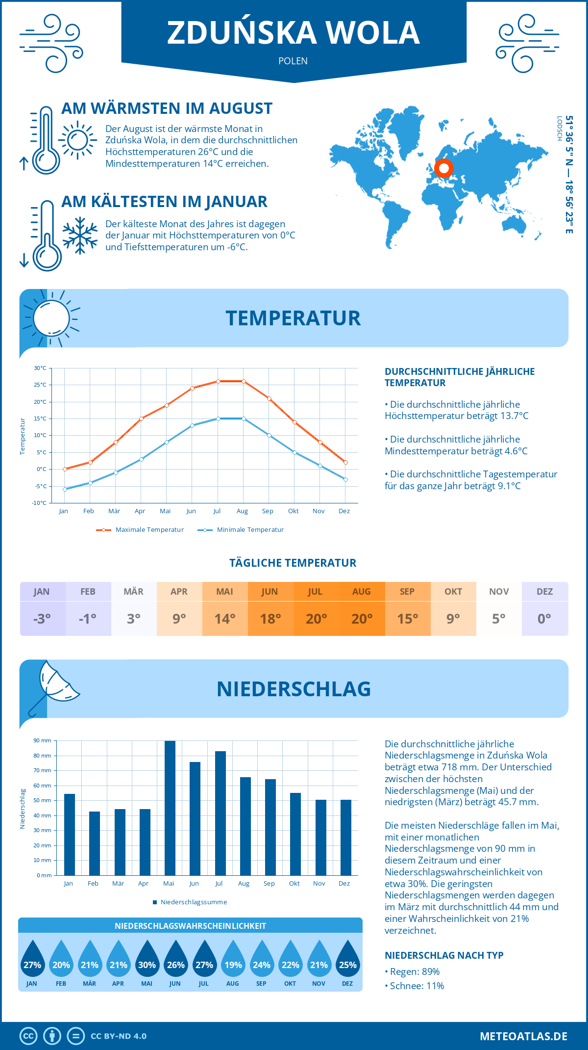 Wetter Zduńska Wola (Polen) - Temperatur und Niederschlag