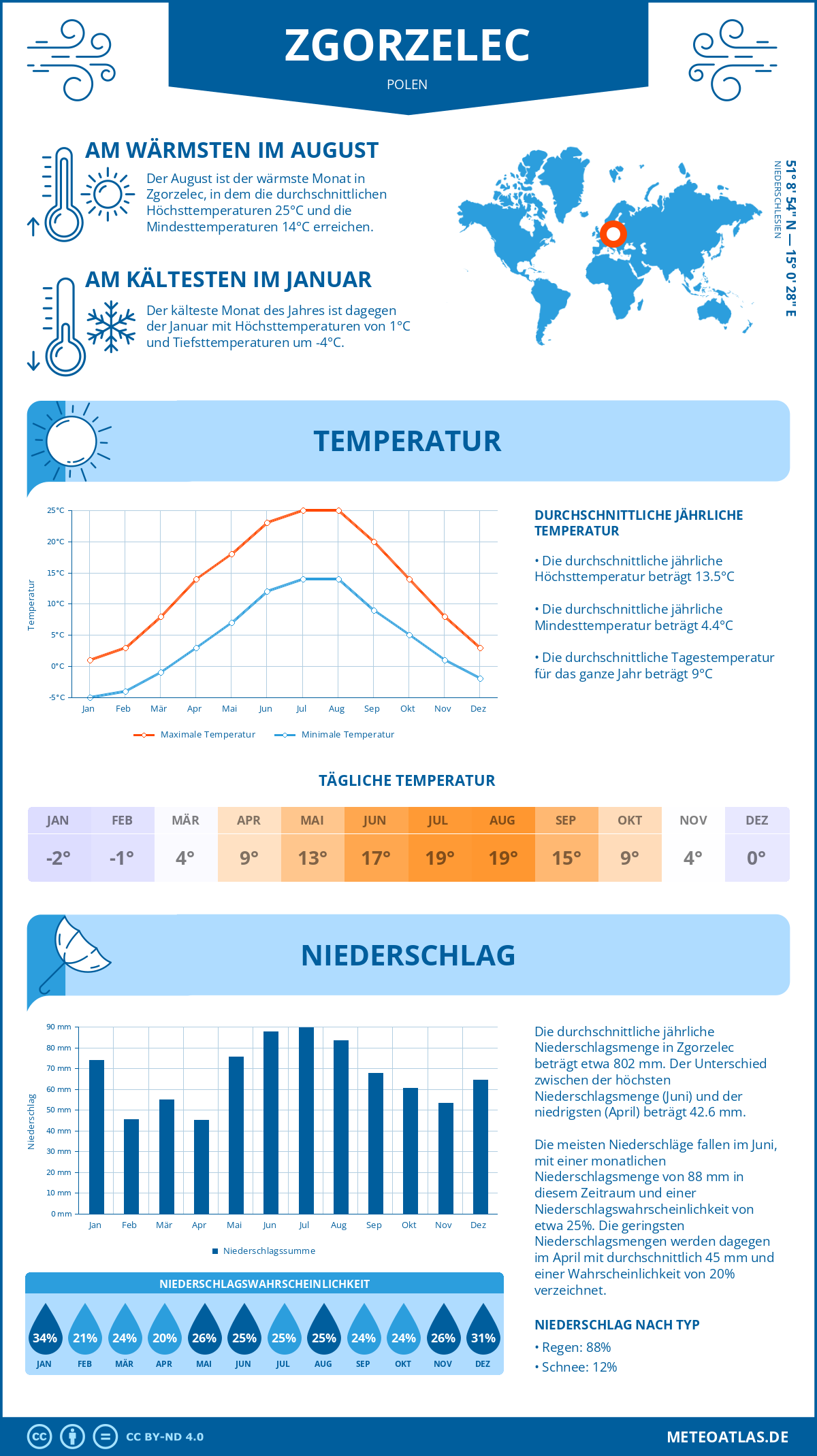 Wetter Zgorzelec (Polen) - Temperatur und Niederschlag