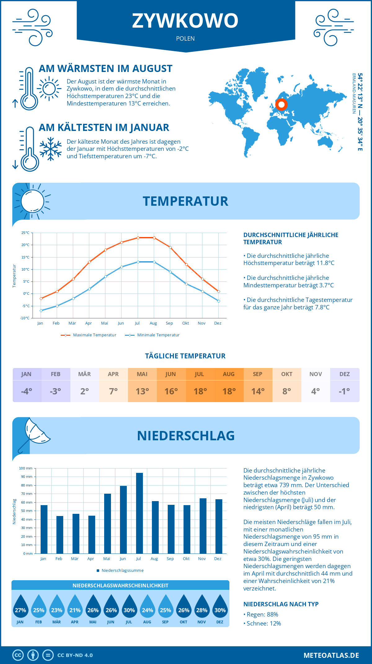 Wetter Zywkowo (Polen) - Temperatur und Niederschlag