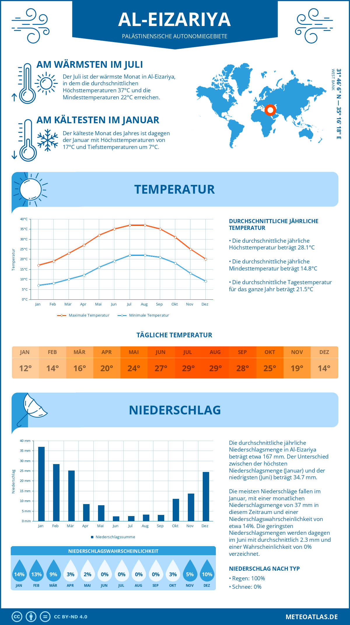 Wetter Al-Eizariya (Palästinensische Autonomiegebiete) - Temperatur und Niederschlag