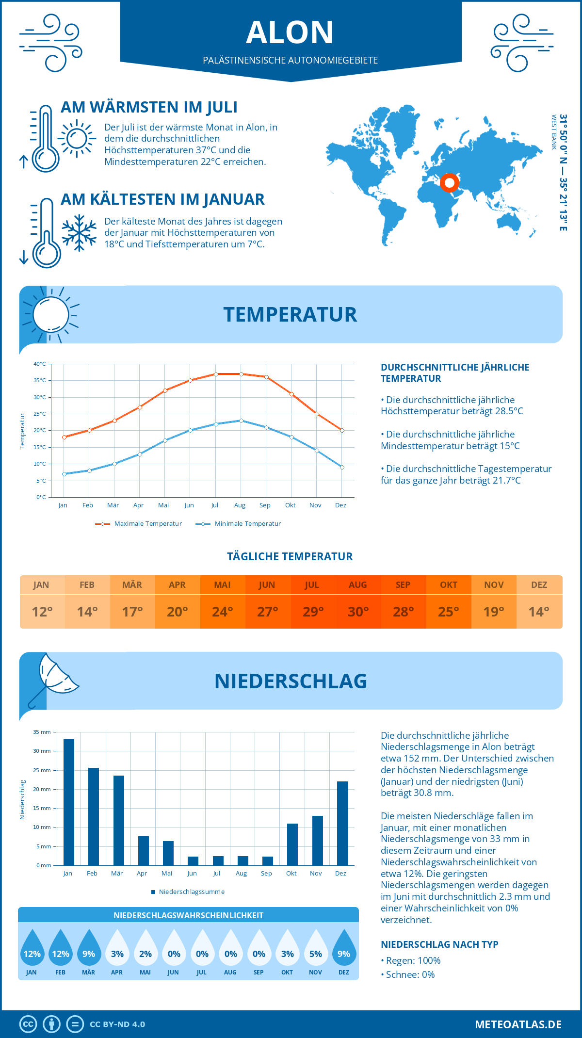 Wetter Alon (Palästinensische Autonomiegebiete) - Temperatur und Niederschlag