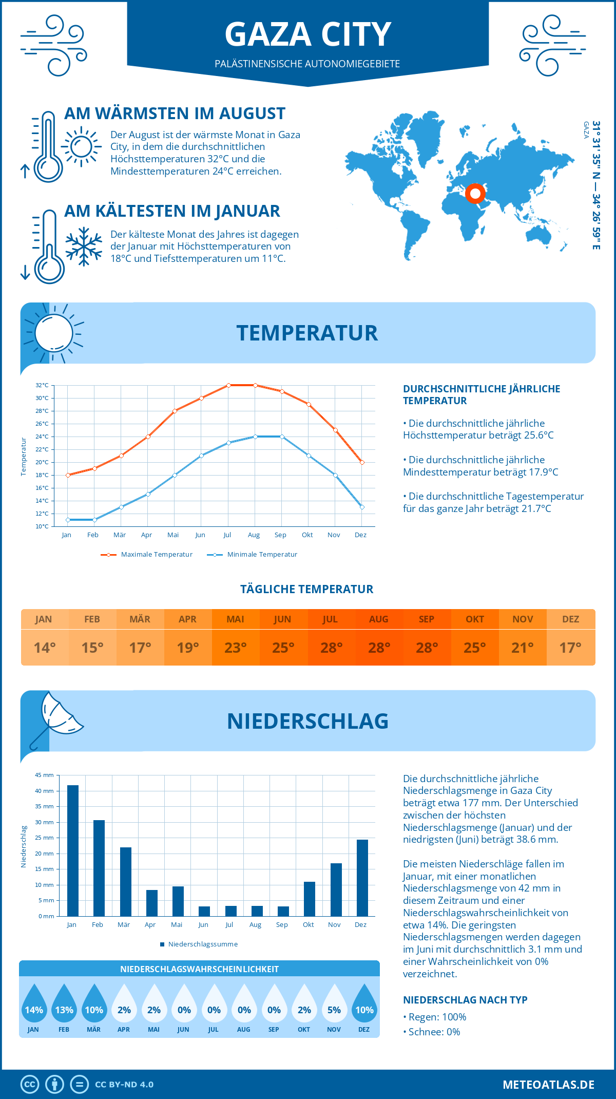 Wetter Gaza City (Palästinensische Autonomiegebiete) - Temperatur und Niederschlag