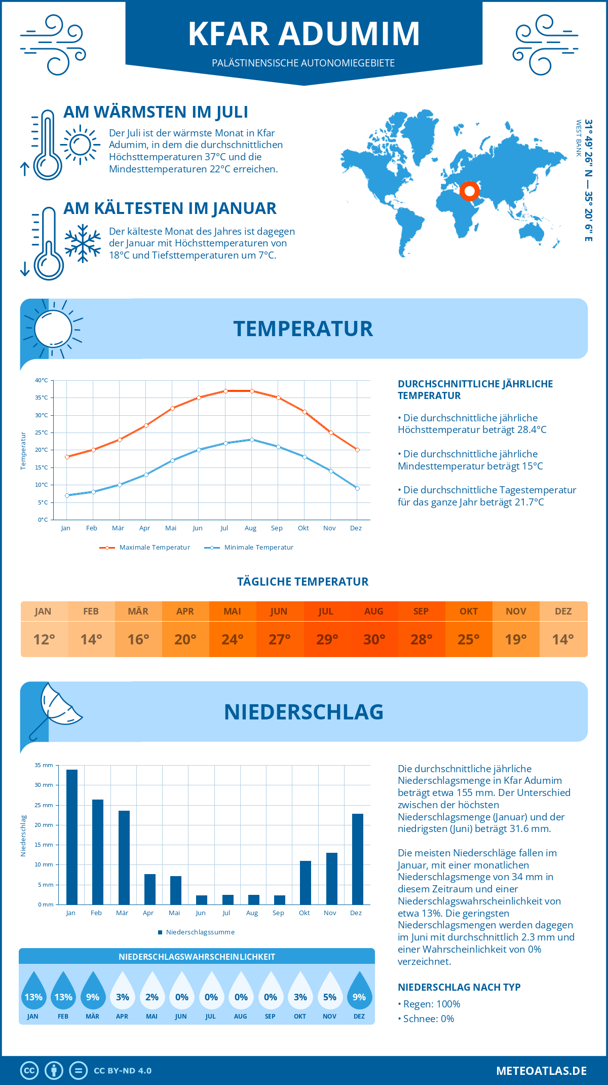 Wetter Kfar Adumim (Palästinensische Autonomiegebiete) - Temperatur und Niederschlag