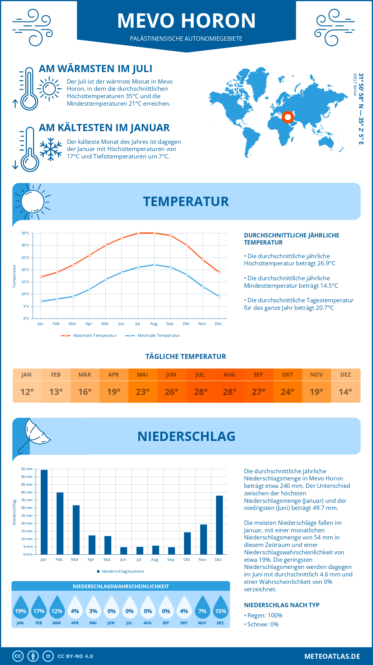 Wetter Mevo Horon (Palästinensische Autonomiegebiete) - Temperatur und Niederschlag