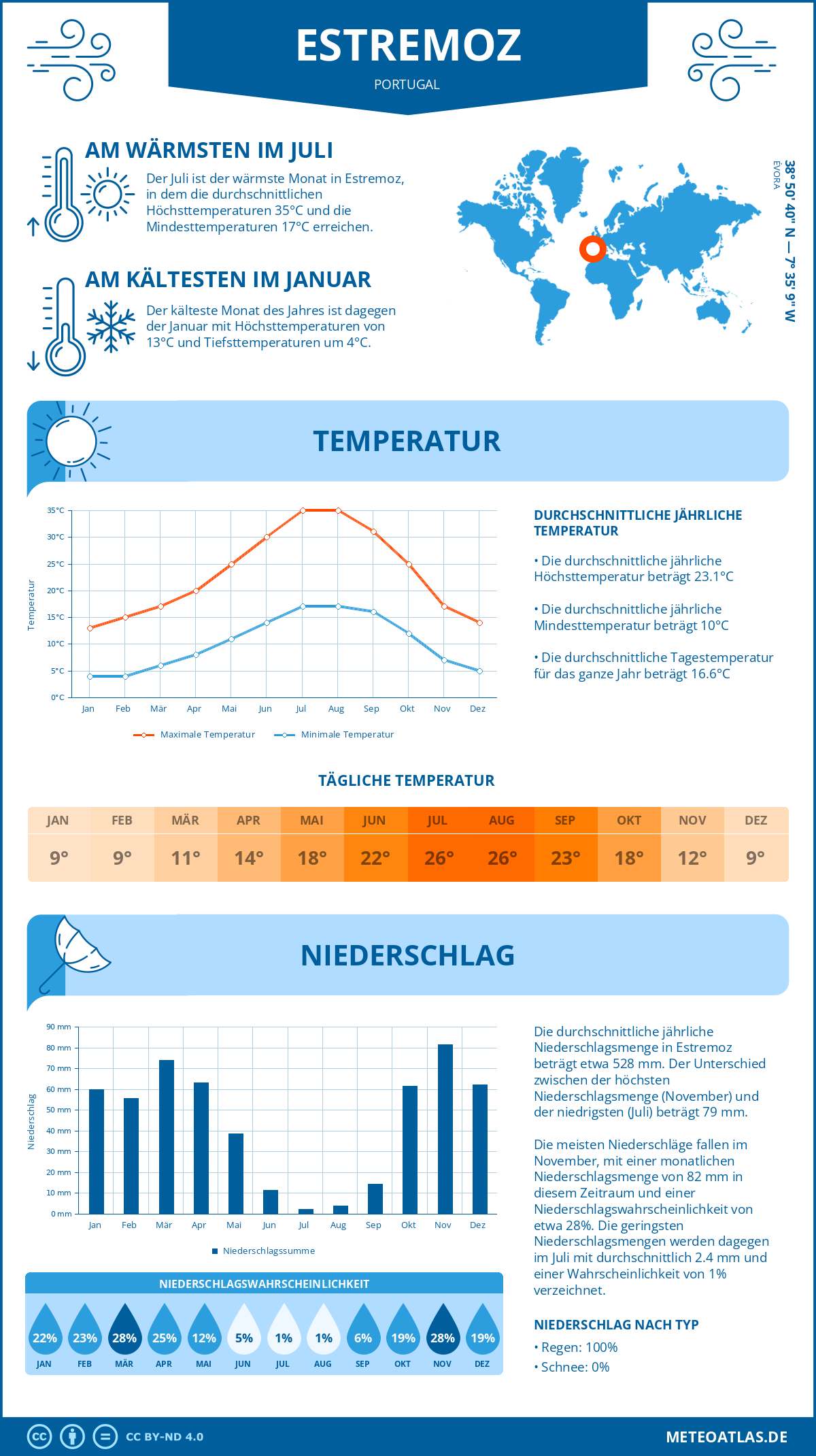 Wetter Estremoz (Portugal) - Temperatur und Niederschlag