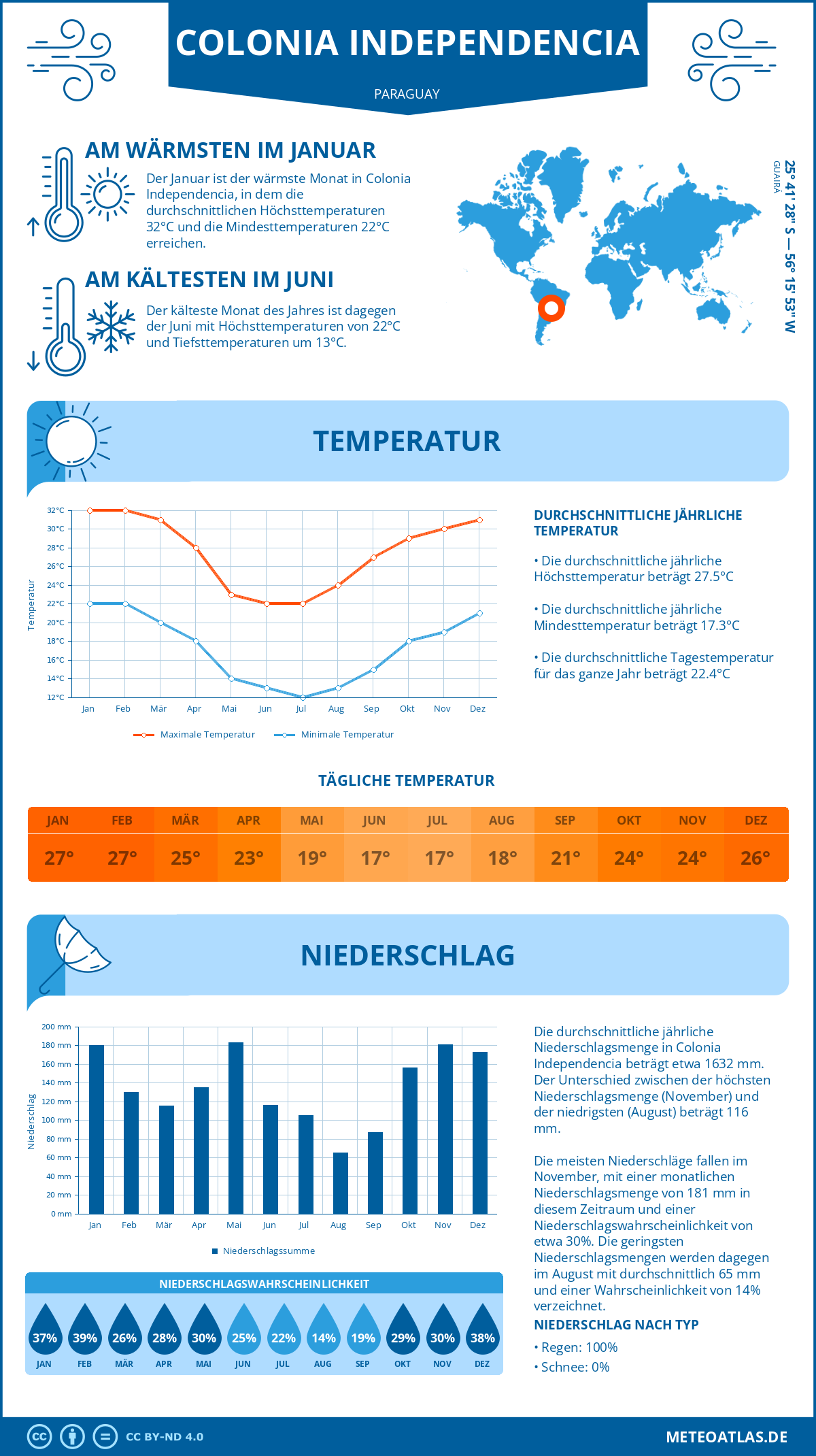 Wetter Colonia Independencia (Paraguay) - Temperatur und Niederschlag