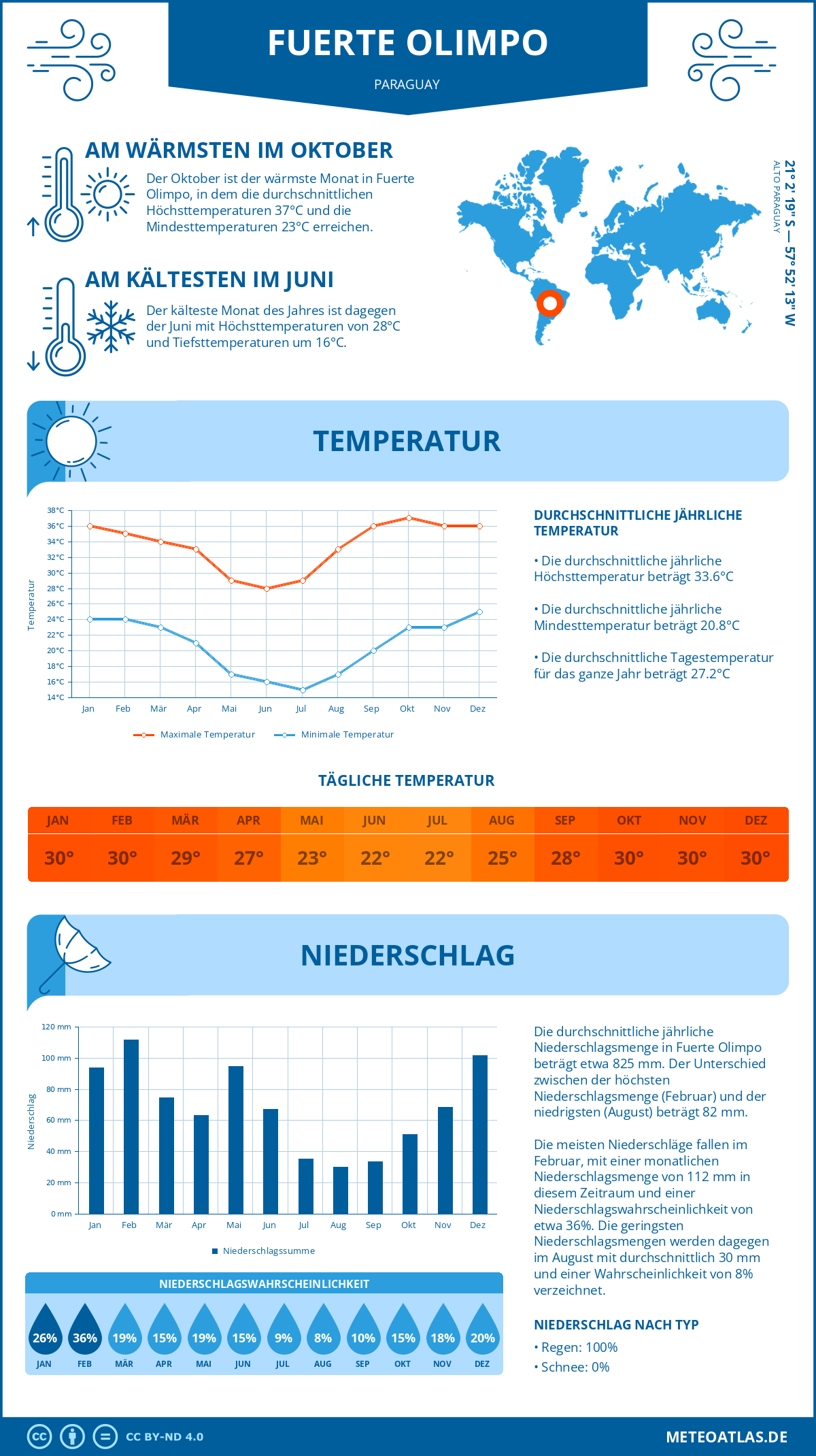 Wetter Fuerte Olimpo (Paraguay) - Temperatur und Niederschlag