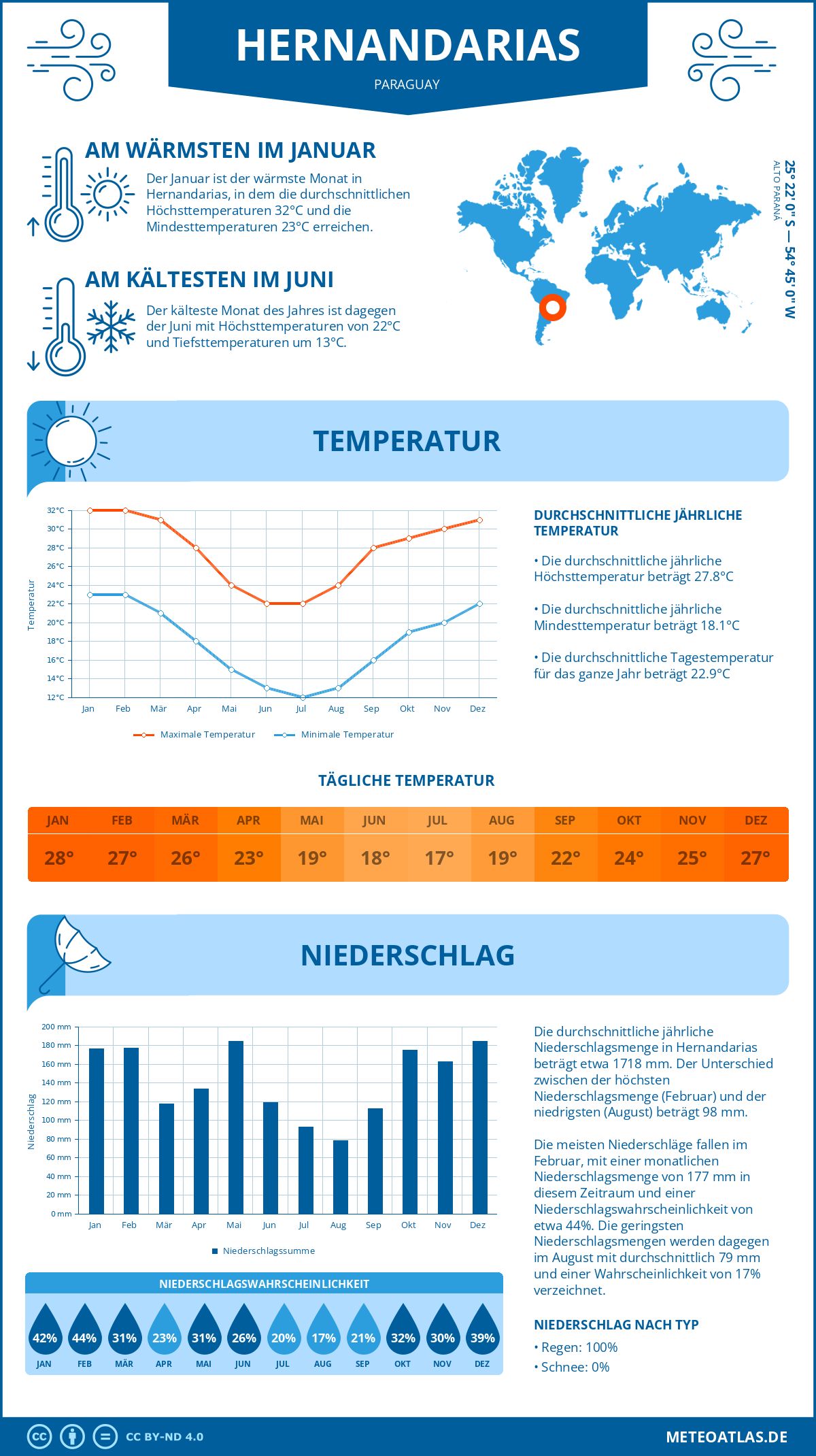 Wetter Hernandarias (Paraguay) - Temperatur und Niederschlag