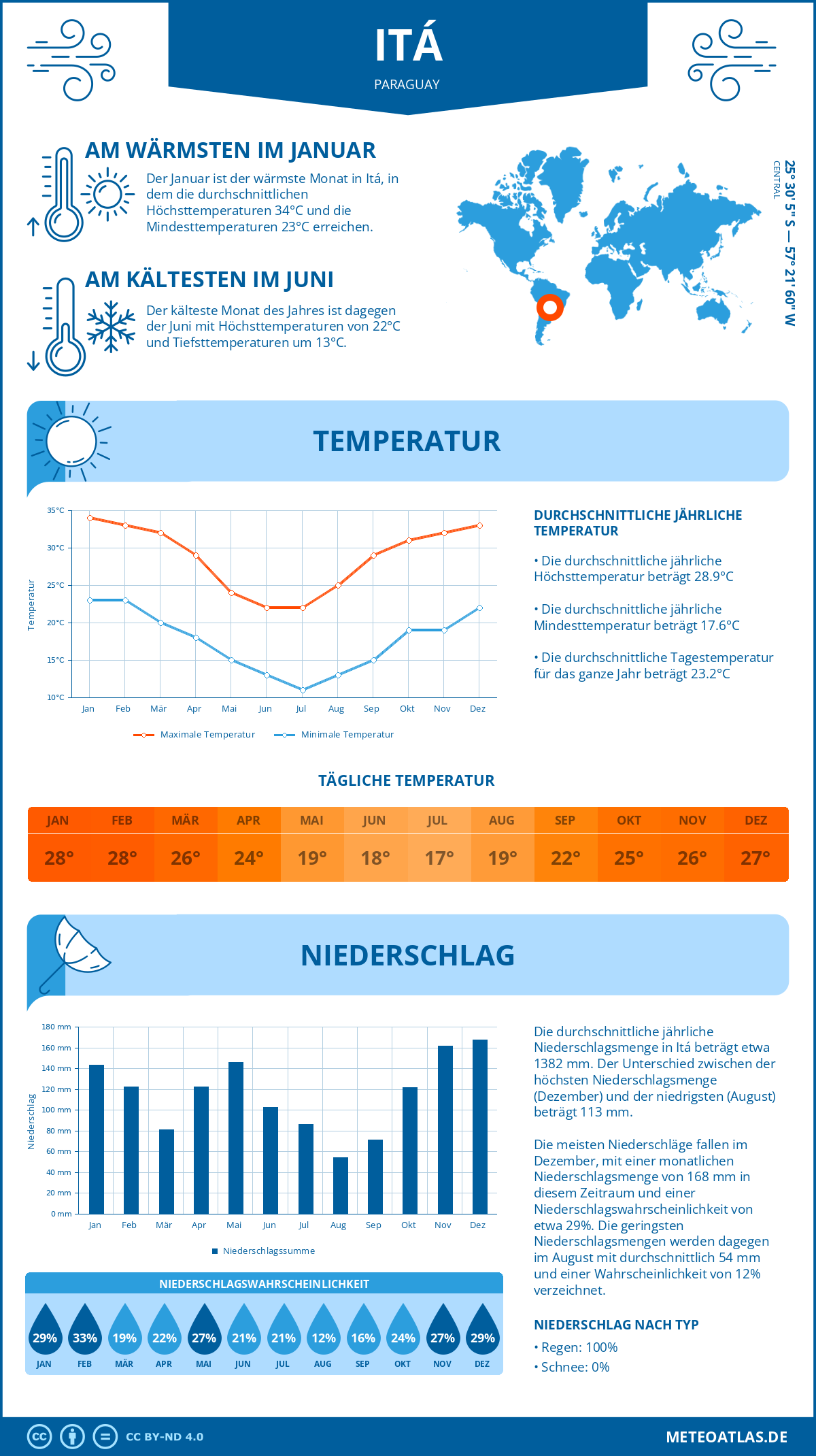 Wetter Itá (Paraguay) - Temperatur und Niederschlag