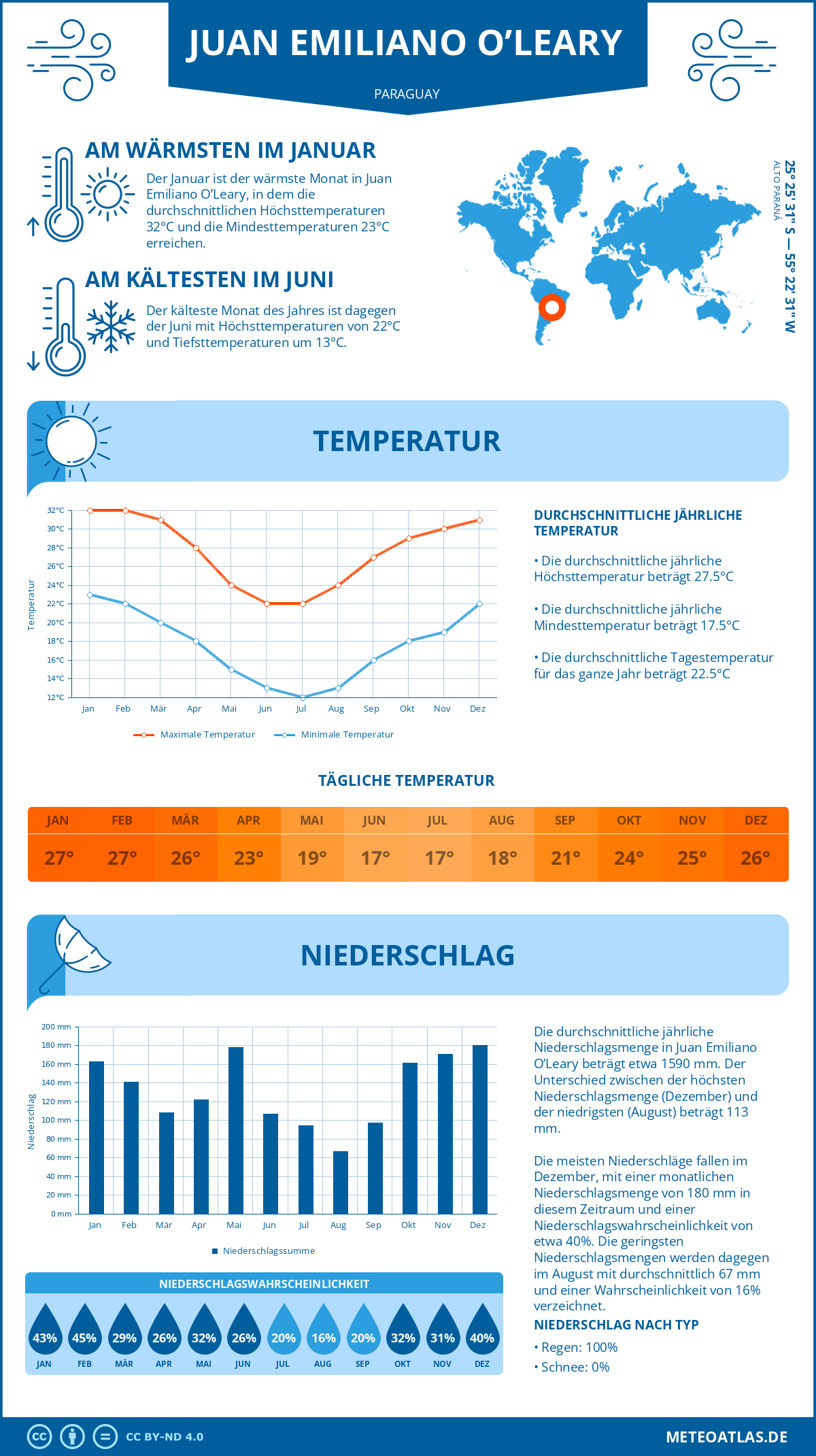 Infografik: Juan Emiliano O’Leary (Paraguay) - Monatstemperaturen und Niederschläge mit Diagrammen zu den jährlichen Wettertrends