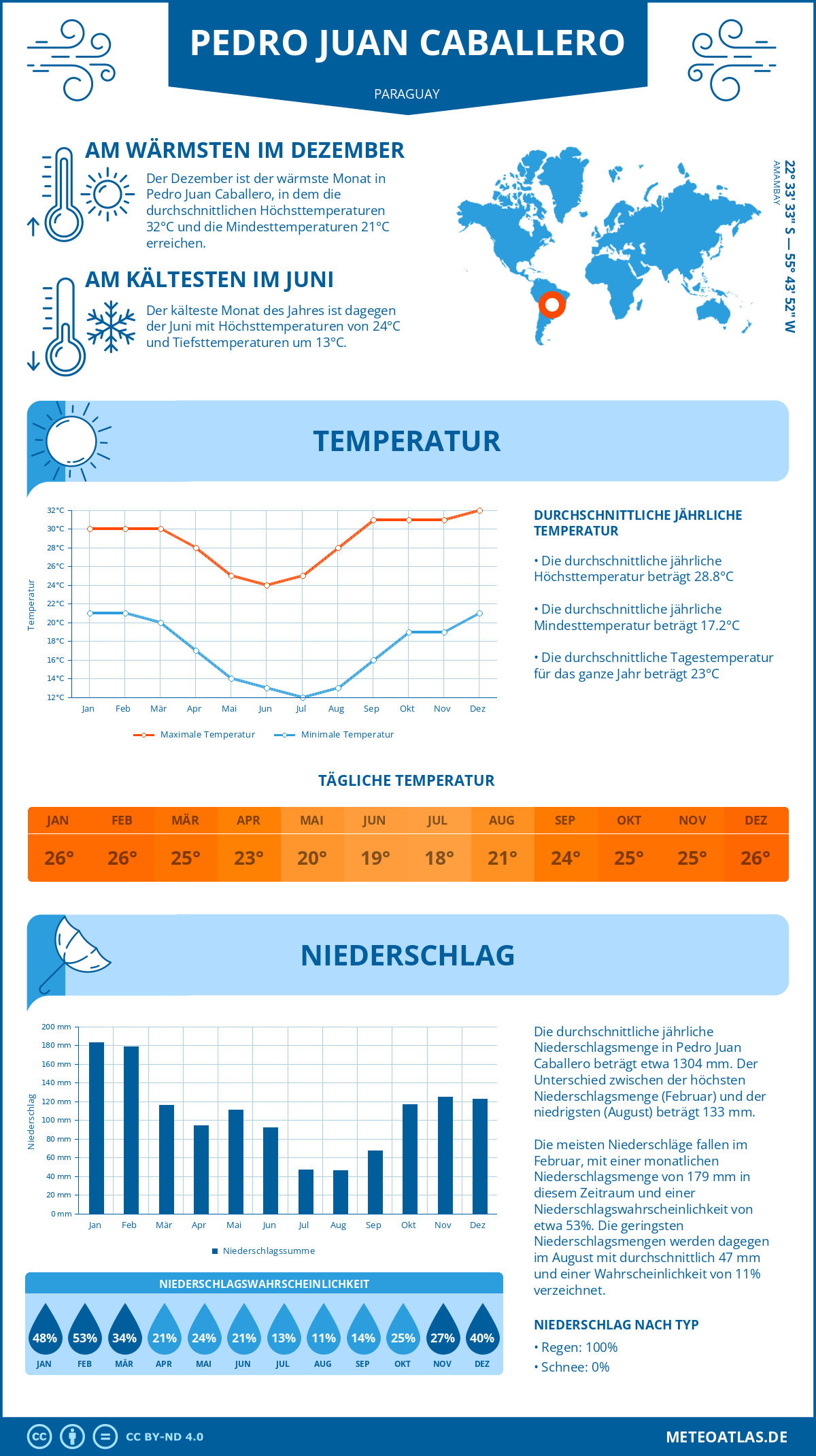 Wetter Pedro Juan Caballero (Paraguay) - Temperatur und Niederschlag