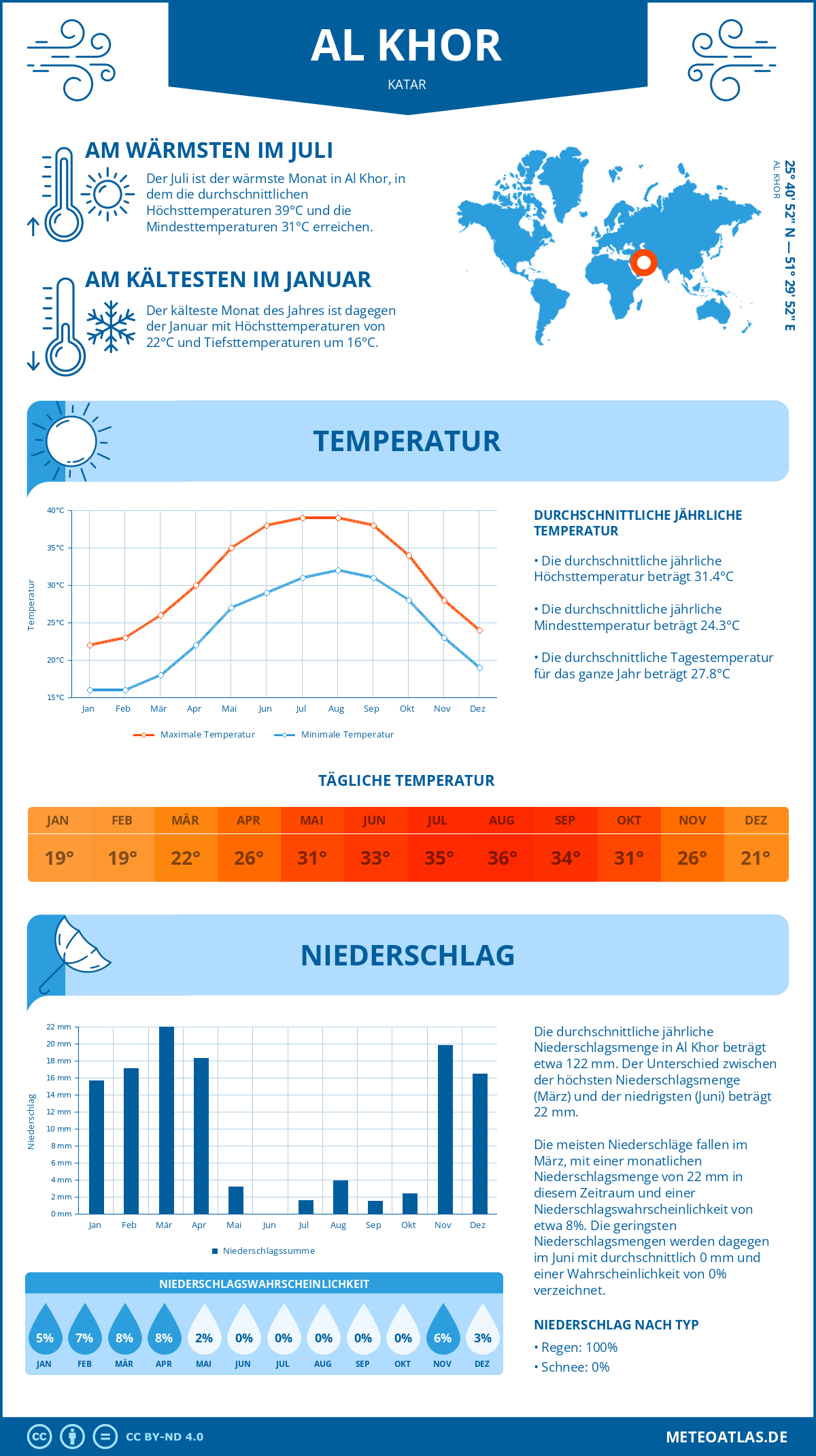 Wetter Al Khor (Katar) - Temperatur und Niederschlag