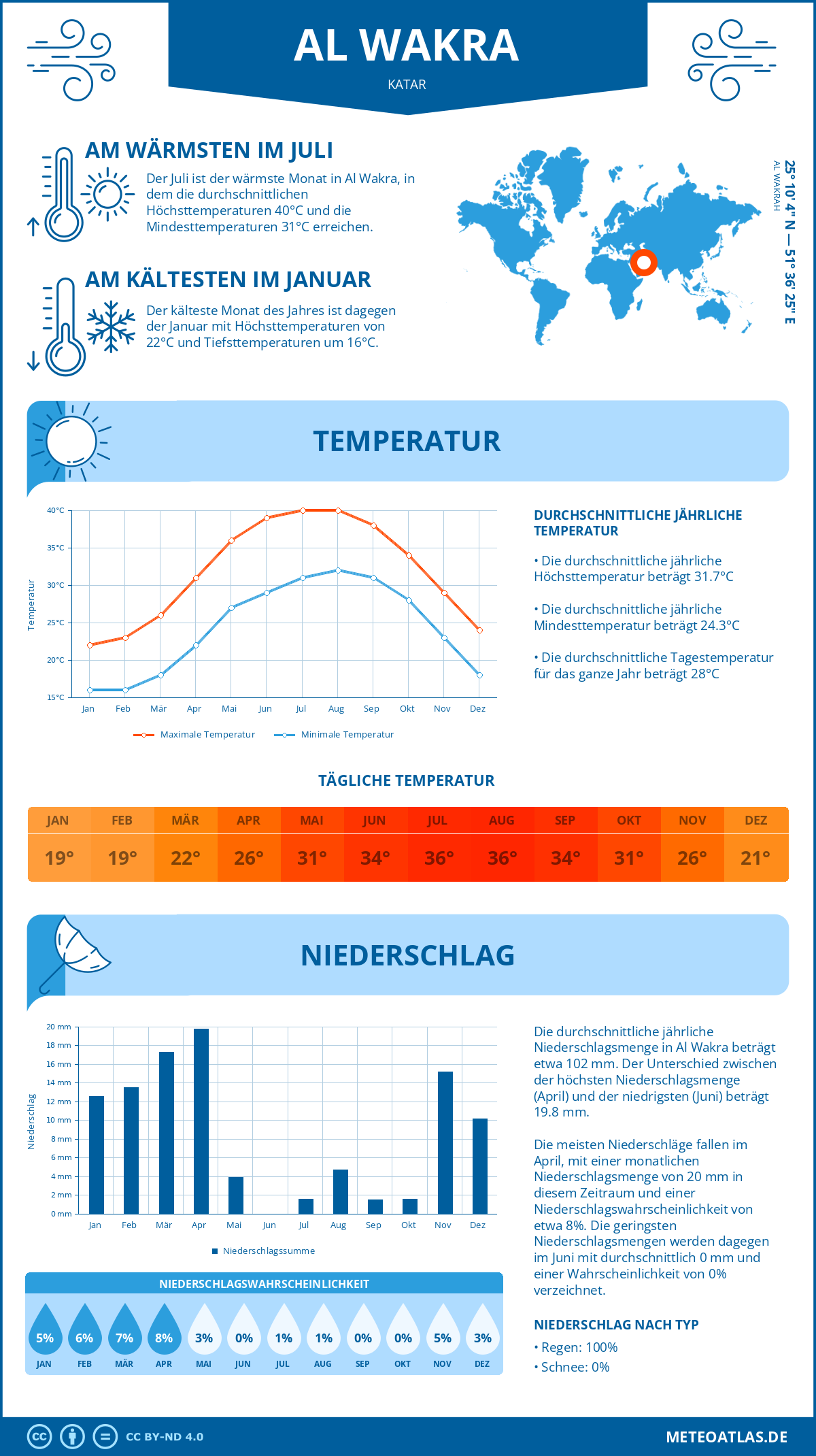 Wetter Al Wakra (Katar) - Temperatur und Niederschlag