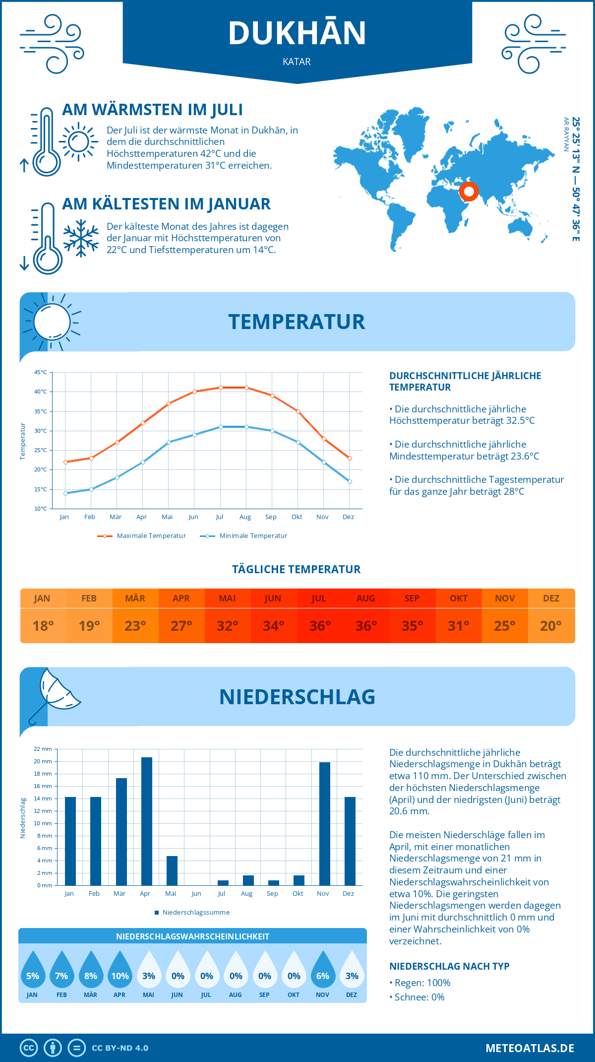 Infografik: Dukhān (Katar) – Monatstemperaturen und Niederschläge mit Diagrammen zu den jährlichen Wettertrends