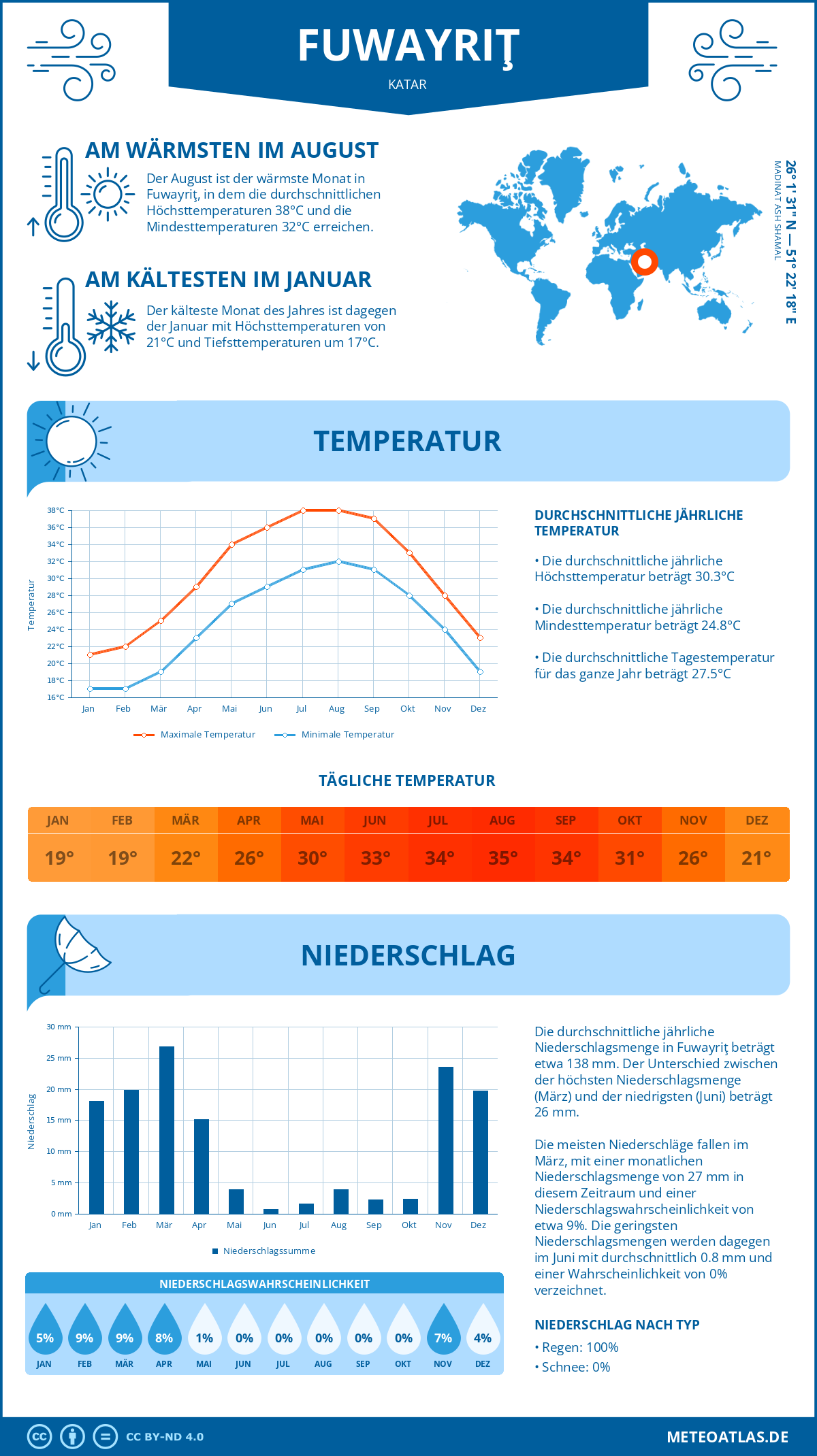 Infografik: Fuwayriţ (Katar) – Monatstemperaturen und Niederschläge mit Diagrammen zu den jährlichen Wettertrends